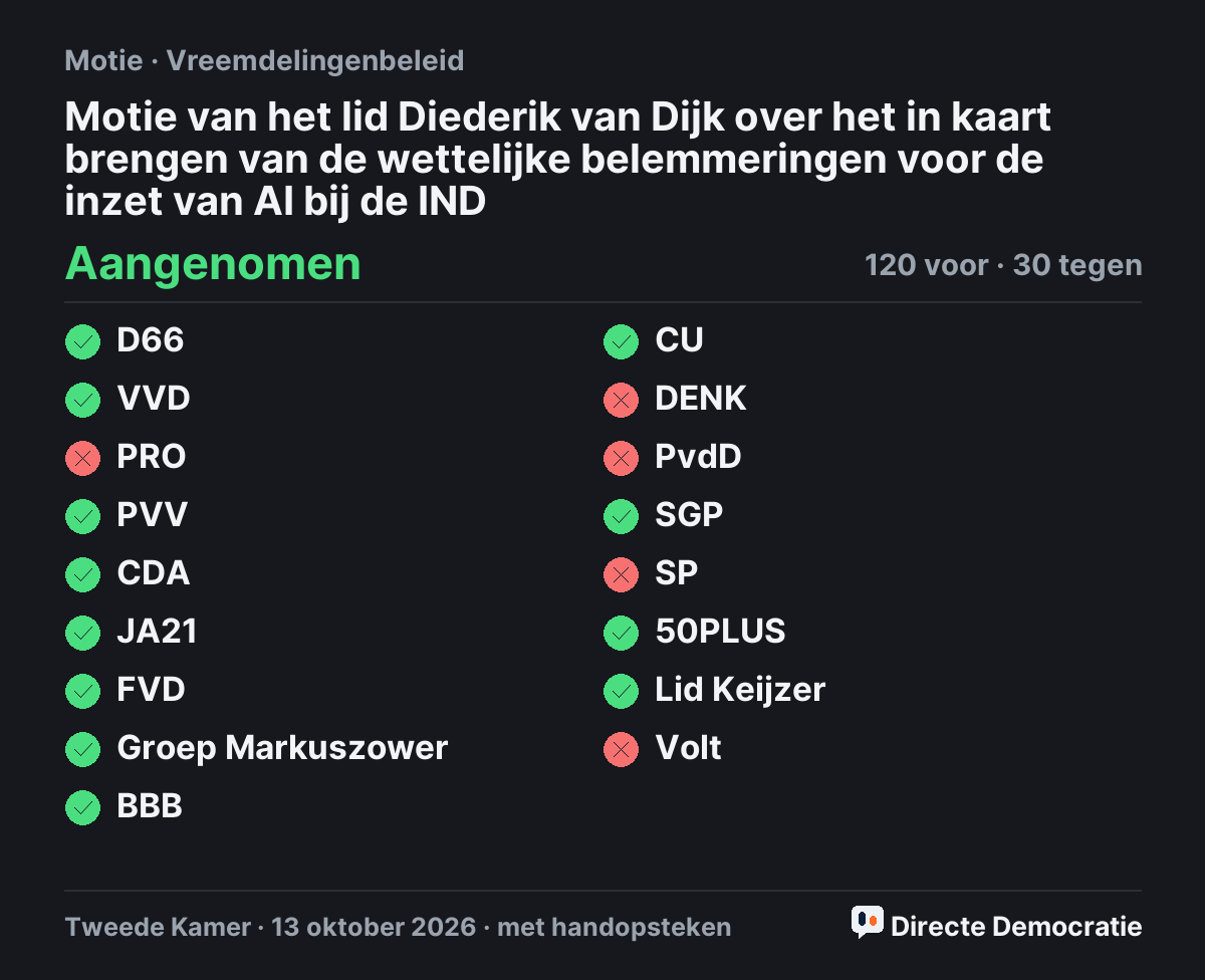 Stemmingsuitslag: Motie van het lid Diederik van Dijk over het in kaart brengen van de wettelijke belemmeringen voor de inzet van AI bij de IND, aangenomen