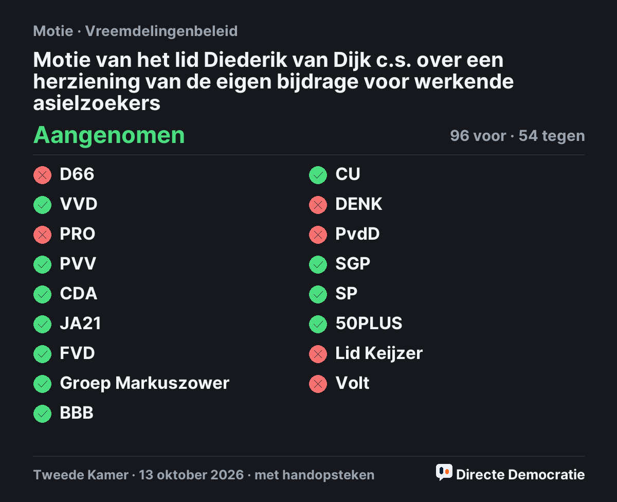 Stemmingsuitslag: Motie van het lid Diederik van Dijk c.s. over een herziening van de eigen bijdrage voor werkende asielzoekers, aangenomen