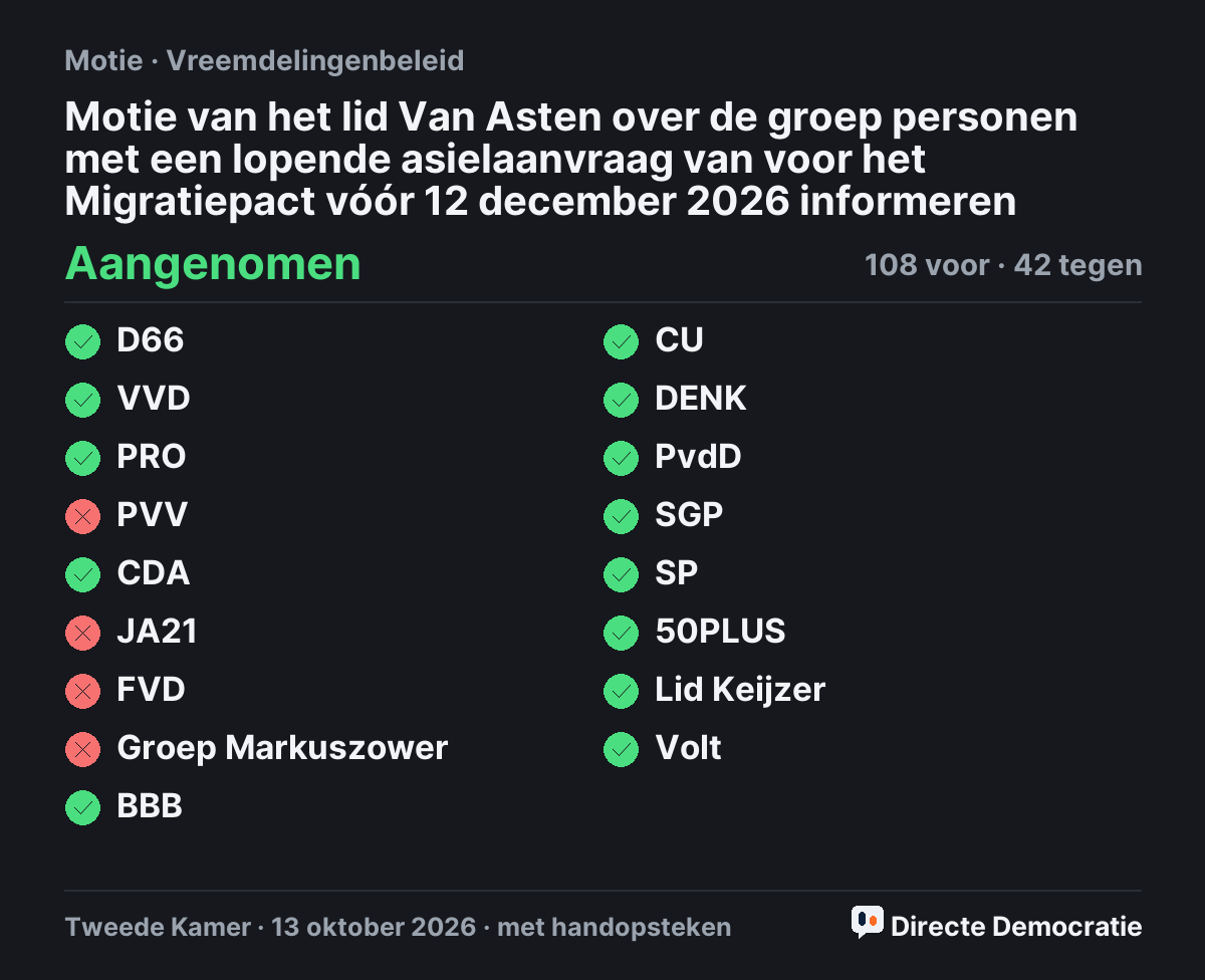 Stemmingsuitslag: Motie van het lid Van Asten over de groep personen met een lopende asielaanvraag van voor het Migratiepact vóór 12 december 2026 informeren, aangenomen