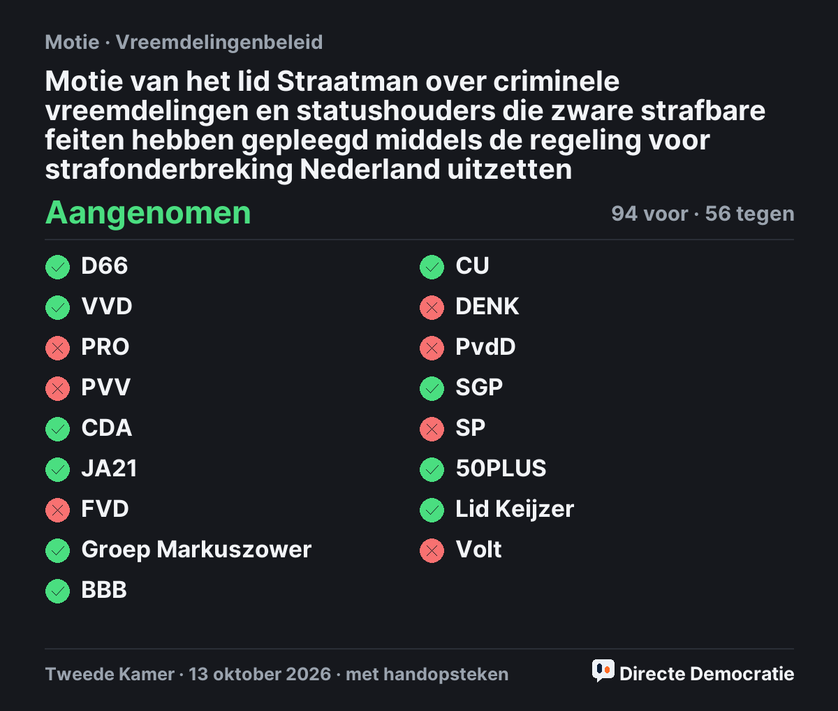 Stemmingsuitslag: Motie van het lid Straatman over criminele vreemdelingen en statushouders die zware strafbare feiten hebben gepleegd middels de regeling voor strafonderbreking Nederland uitzetten, aangenomen