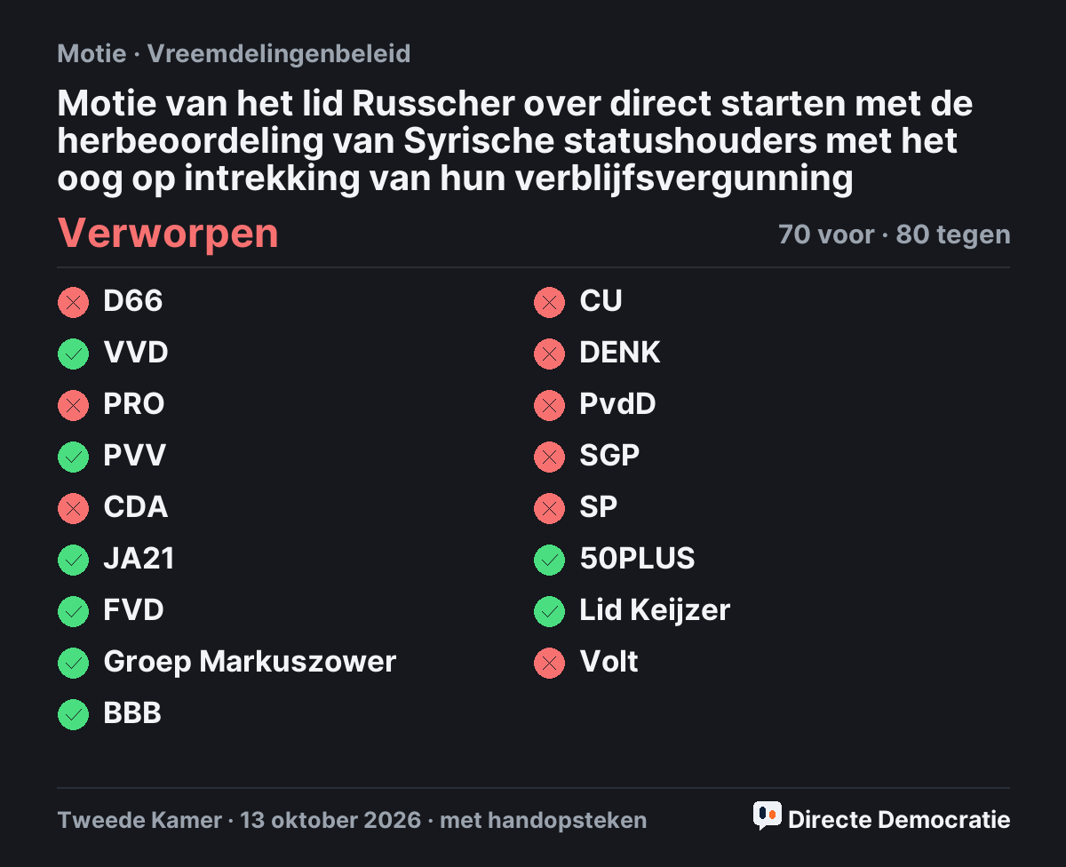 Stemmingsuitslag: Motie van het lid Russcher over direct starten met de herbeoordeling van Syrische statushouders met het oog op intrekking van hun verblijfsvergunning, verworpen