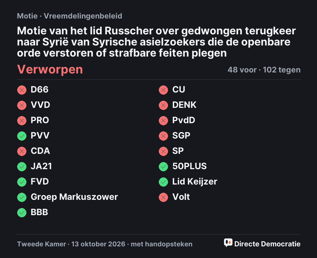 Stemmingsuitslag: Motie van het lid Russcher over gedwongen terugkeer naar Syrië van Syrische asielzoekers die de openbare orde verstoren of strafbare feiten plegen, verworpen