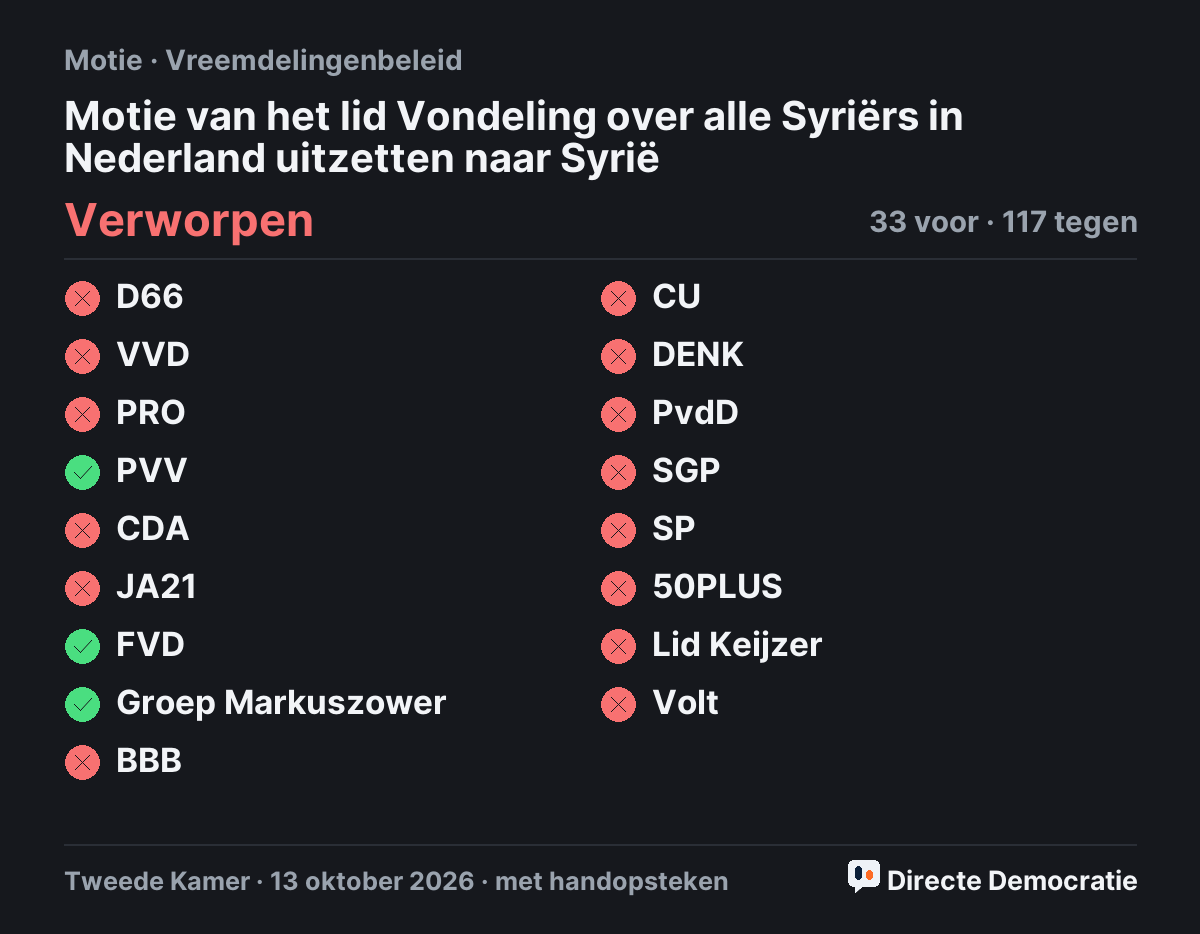 Stemmingsuitslag: Motie van het lid Vondeling over alle Syriërs in Nederland uitzetten naar Syrië, verworpen