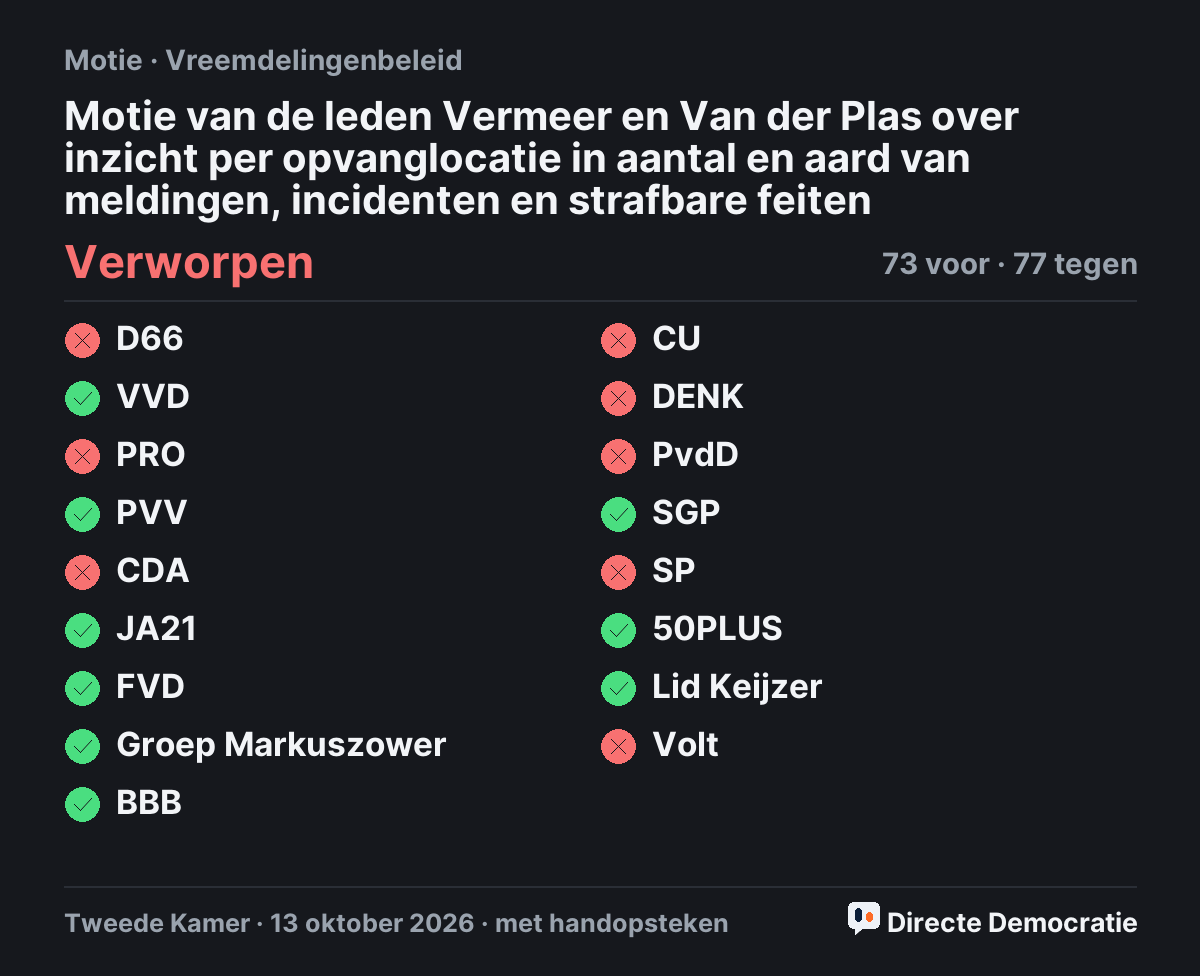 Stemmingsuitslag: Motie van de leden Vermeer en Van der Plas over inzicht per opvanglocatie in aantal en aard van meldingen, incidenten en strafbare feiten, verworpen