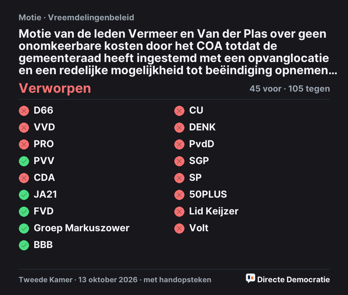 Stemmingsuitslag: Motie van de leden Vermeer en Van der Plas over geen onomkeerbare kosten door het COA totdat de gemeenteraad heeft ingestemd met een opvanglocatie en een redelijke mogelijkheid tot beëindiging opnemen in nieuwe overeenkomsten, verworpen