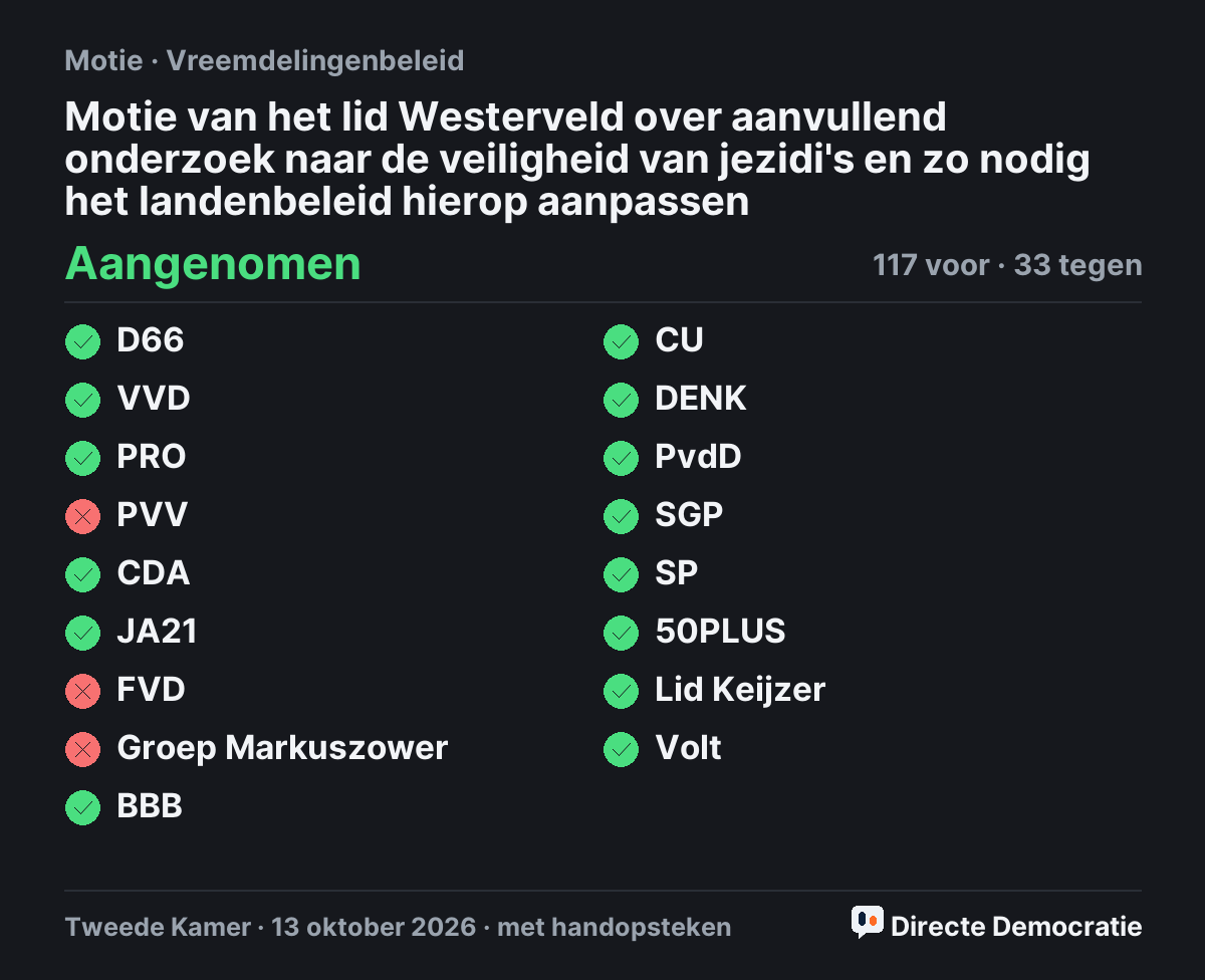 Stemmingsuitslag: Motie van het lid Westerveld over aanvullend onderzoek naar de veiligheid van jezidi's en zo nodig het landenbeleid hierop aanpassen, aangenomen