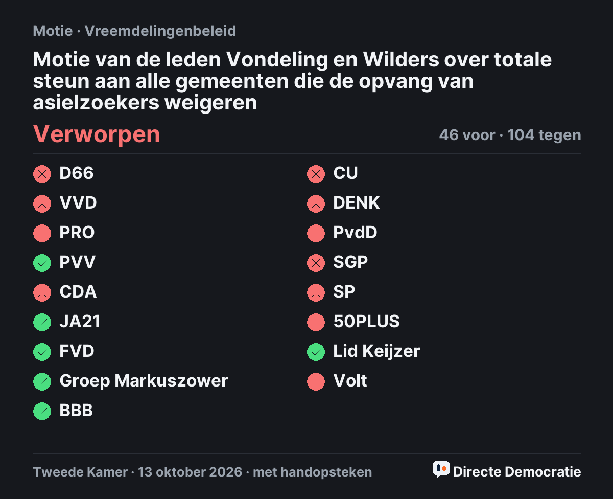 Stemmingsuitslag: Motie van de leden Vondeling en Wilders over totale steun aan alle gemeenten die de opvang van asielzoekers weigeren, verworpen