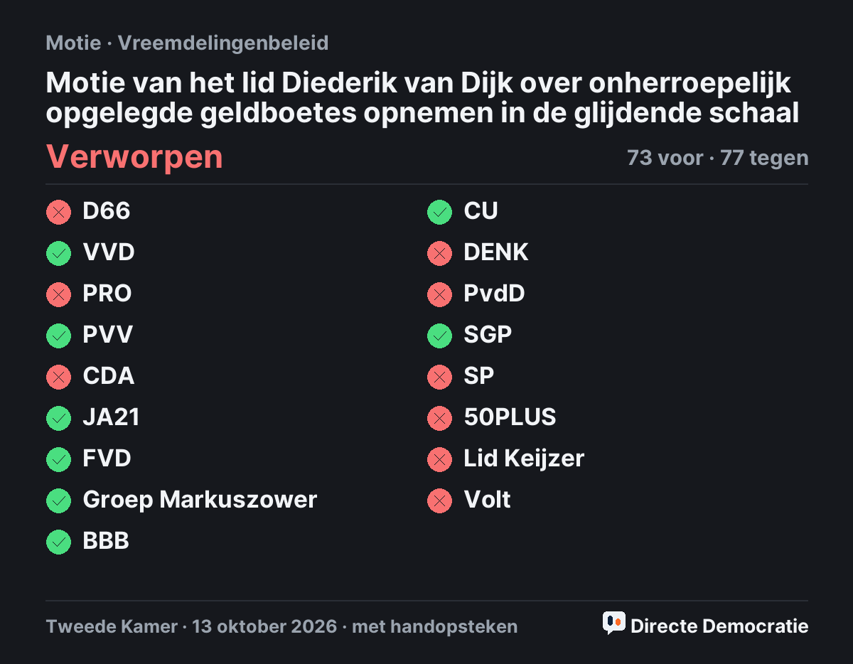 Stemmingsuitslag: Motie van het lid Diederik van Dijk over onherroepelijk opgelegde geldboetes opnemen in de glijdende schaal, verworpen