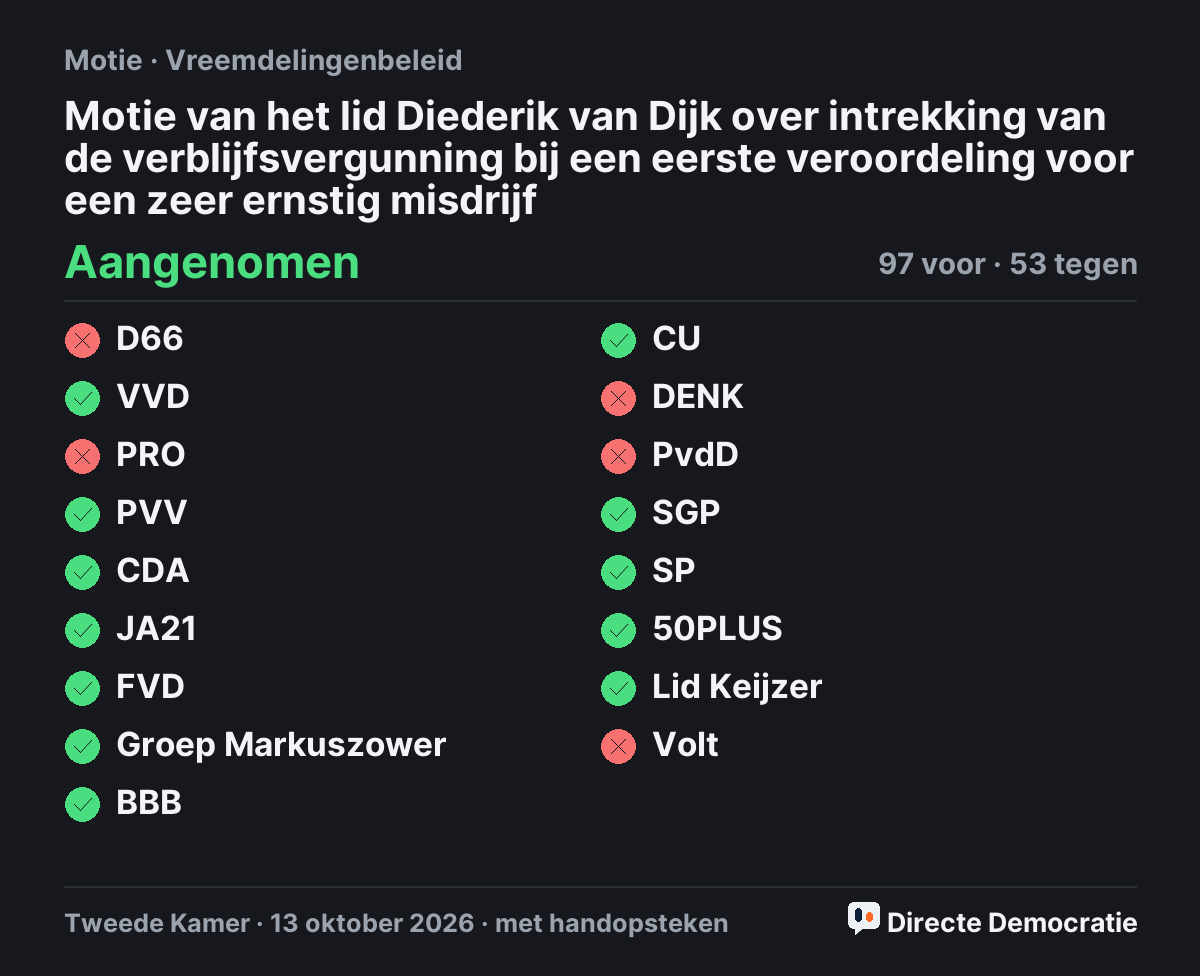 Stemmingsuitslag: Motie van het lid Diederik van Dijk over intrekking van de verblijfsvergunning bij een eerste veroordeling voor een zeer ernstig misdrijf, aangenomen