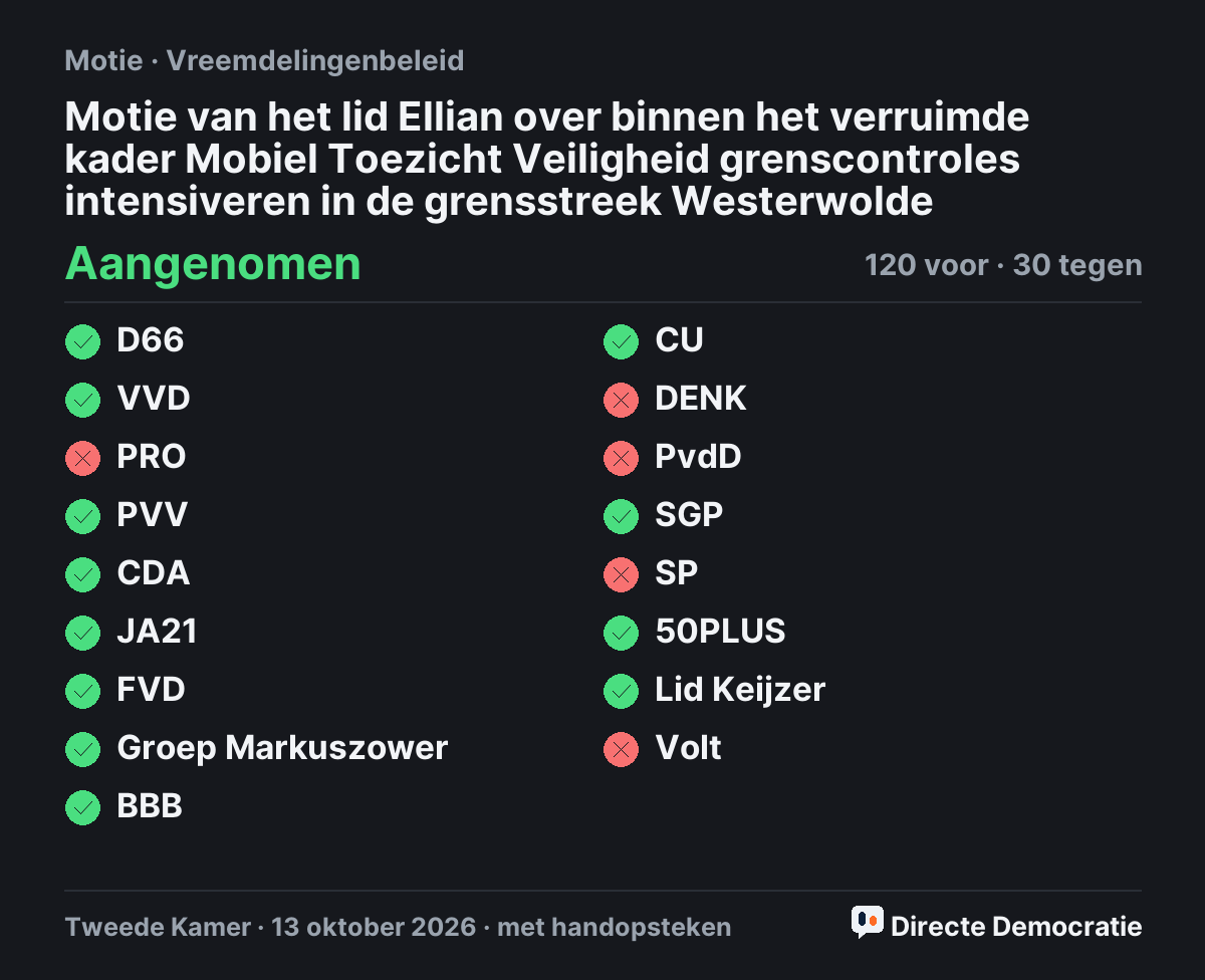 Stemmingsuitslag: Motie van het lid Ellian over binnen het verruimde kader Mobiel Toezicht Veiligheid grenscontroles intensiveren in de grensstreek Westerwolde, aangenomen