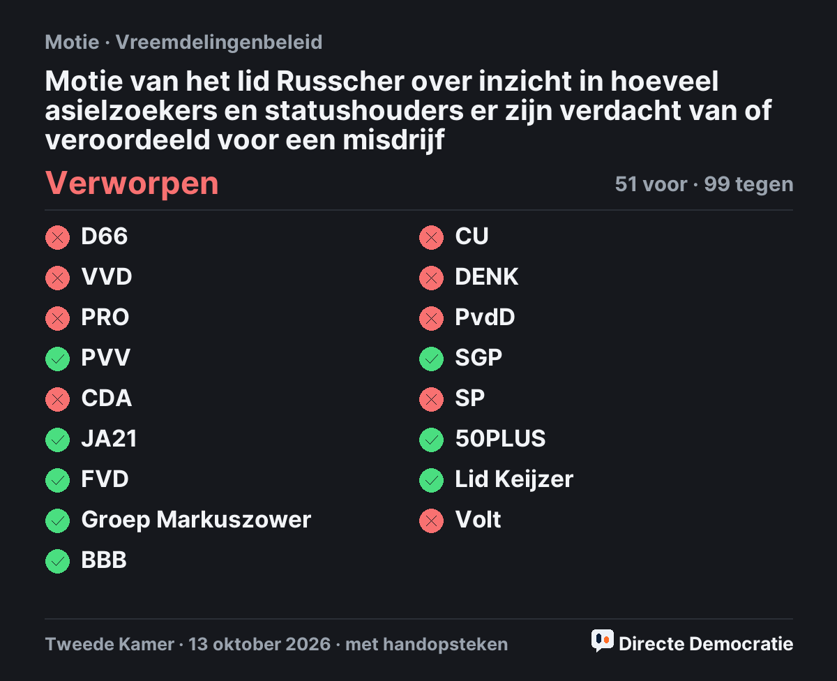 Stemmingsuitslag: Motie van het lid Russcher over inzicht in hoeveel asielzoekers en statushouders er zijn verdacht van of veroordeeld voor een misdrijf, verworpen