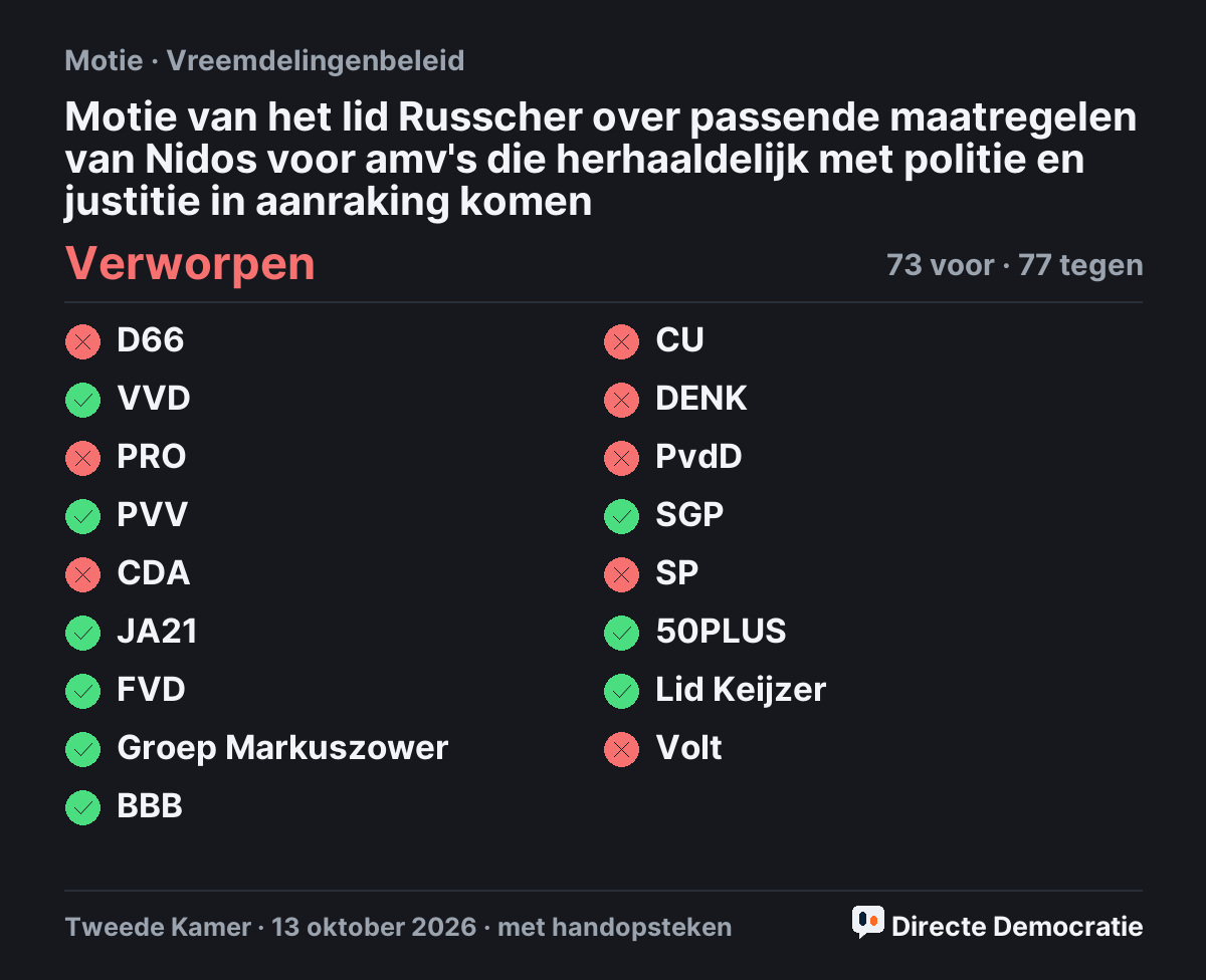 Stemmingsuitslag: Motie van het lid Russcher over passende maatregelen van Nidos voor amv's die herhaaldelijk met politie en justitie in aanraking komen, verworpen