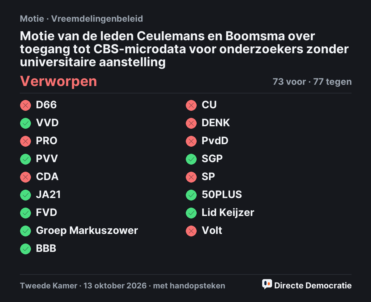 Stemmingsuitslag: Motie van de leden Ceulemans en Boomsma over toegang tot CBS-microdata voor onderzoekers zonder universitaire aanstelling, verworpen