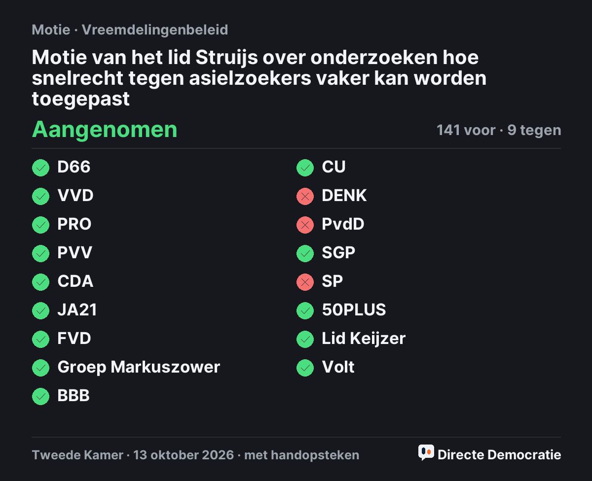 Stemmingsuitslag: Motie van het lid Struijs over onderzoeken hoe snelrecht tegen asielzoekers vaker kan worden toegepast, aangenomen