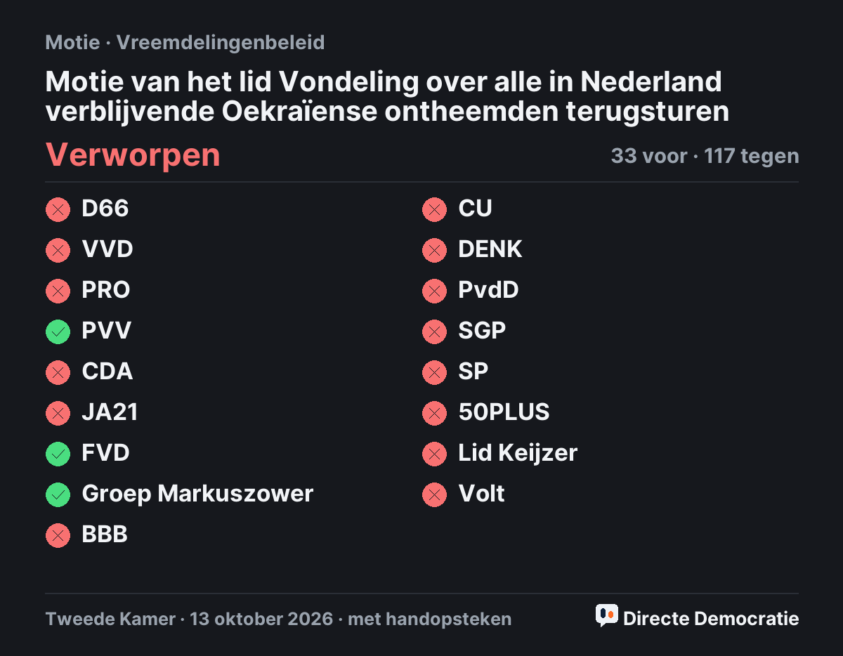 Stemmingsuitslag: Motie van het lid Vondeling over alle in Nederland verblijvende Oekraïense ontheemden terugsturen, verworpen