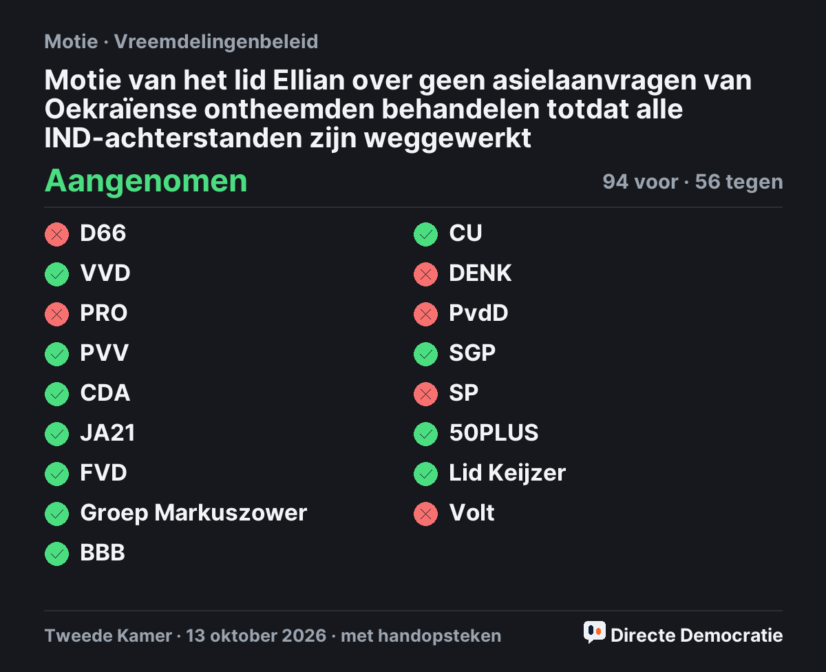Stemmingsuitslag: Motie van het lid Ellian over geen asielaanvragen van Oekraïense ontheemden behandelen totdat alle IND-achterstanden zijn weggewerkt, aangenomen