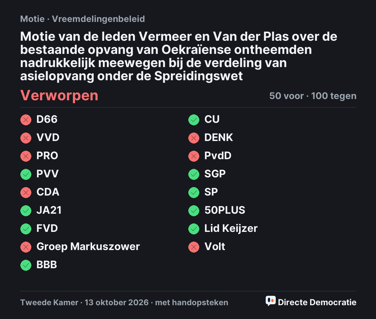Stemmingsuitslag: Motie van de leden Vermeer en Van der Plas over de bestaande opvang van Oekraïense ontheemden nadrukkelijk meewegen bij de verdeling van asielopvang onder de Spreidingswet, verworpen