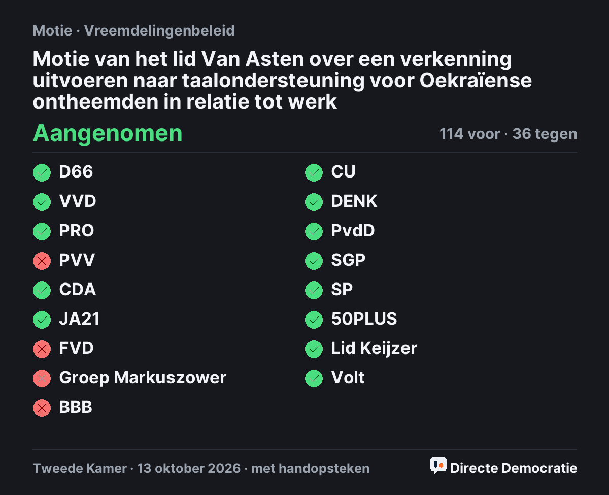 Stemmingsuitslag: Motie van het lid Van Asten over een verkenning uitvoeren naar taalondersteuning voor Oekraïense ontheemden in relatie tot werk, aangenomen
