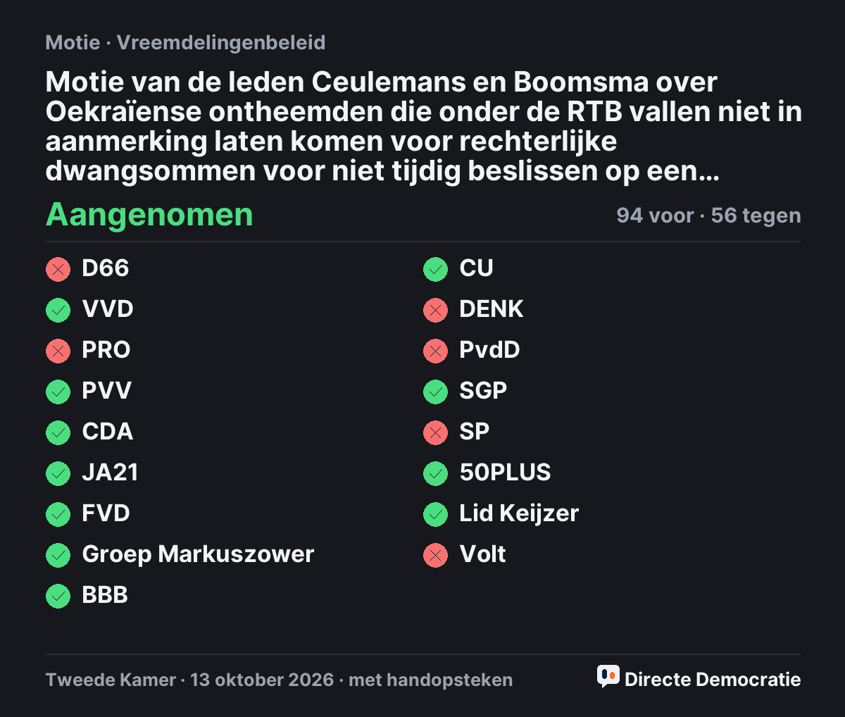 Stemmingsuitslag: Motie van de leden Ceulemans en Boomsma over Oekraïense ontheemden die onder de RTB vallen niet in aanmerking laten komen voor rechterlijke dwangsommen voor niet tijdig beslissen op een asielaanvraag, aangenomen