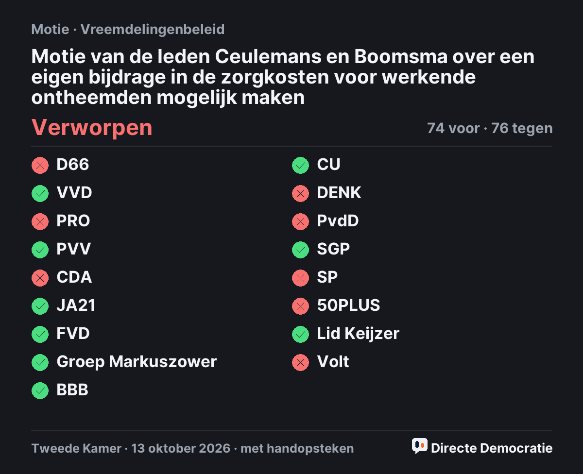 Stemmingsuitslag: Motie van de leden Ceulemans en Boomsma over een eigen bijdrage in de zorgkosten voor werkende ontheemden mogelijk maken, verworpen