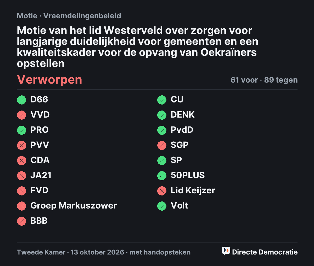 Stemmingsuitslag: Motie van het lid Westerveld over zorgen voor langjarige duidelijkheid voor gemeenten en een kwaliteitskader voor de opvang van Oekraïners opstellen, verworpen