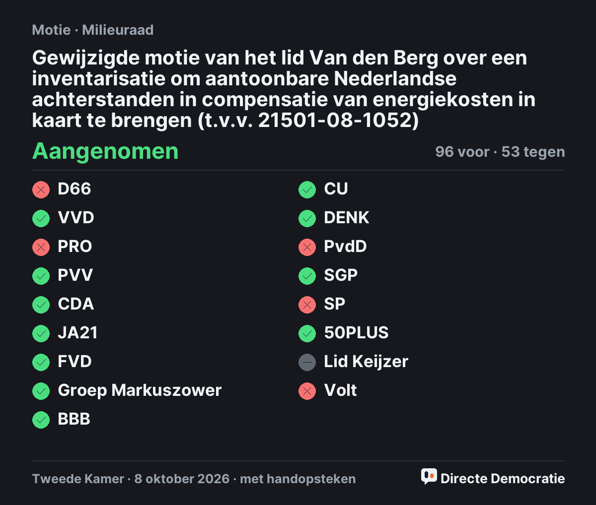 Stemmingsuitslag: Gewijzigde motie van het lid Van den Berg over een inventarisatie om aantoonbare Nederlandse achterstanden in compensatie van energiekosten in kaart te brengen (t.v.v. 21501-08-1052), aangenomen