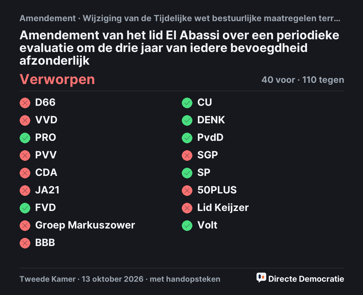 Stemmingsuitslag: Amendement van het lid El Abassi over een periodieke evaluatie om de drie jaar van iedere bevoegdheid afzonderlijk, verworpen