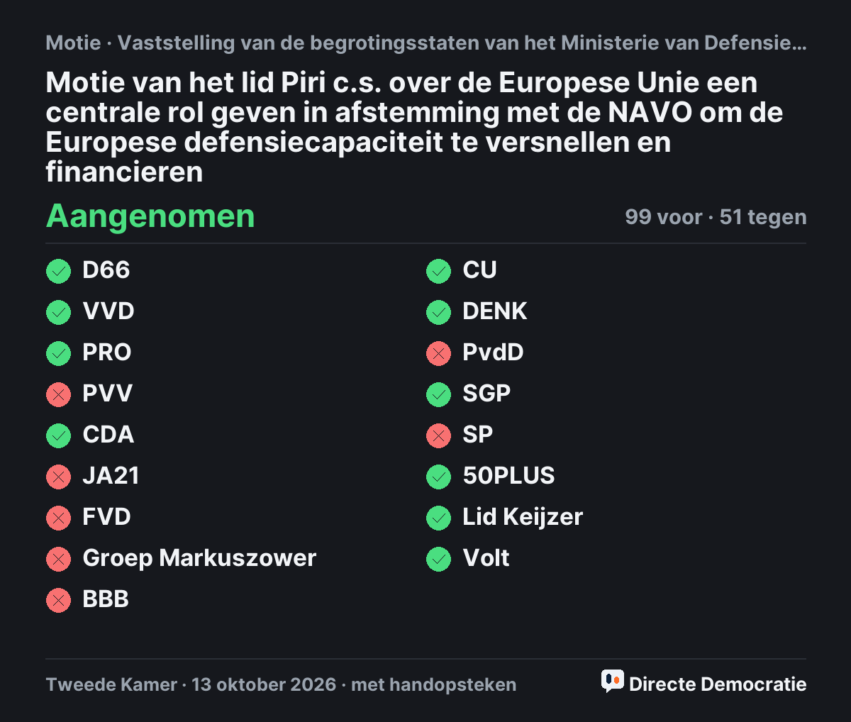 Stemmingsuitslag: Motie van het lid Piri c.s. over de Europese Unie een centrale rol geven in afstemming met de NAVO om de Europese defensiecapaciteit te versnellen en financieren, aangenomen