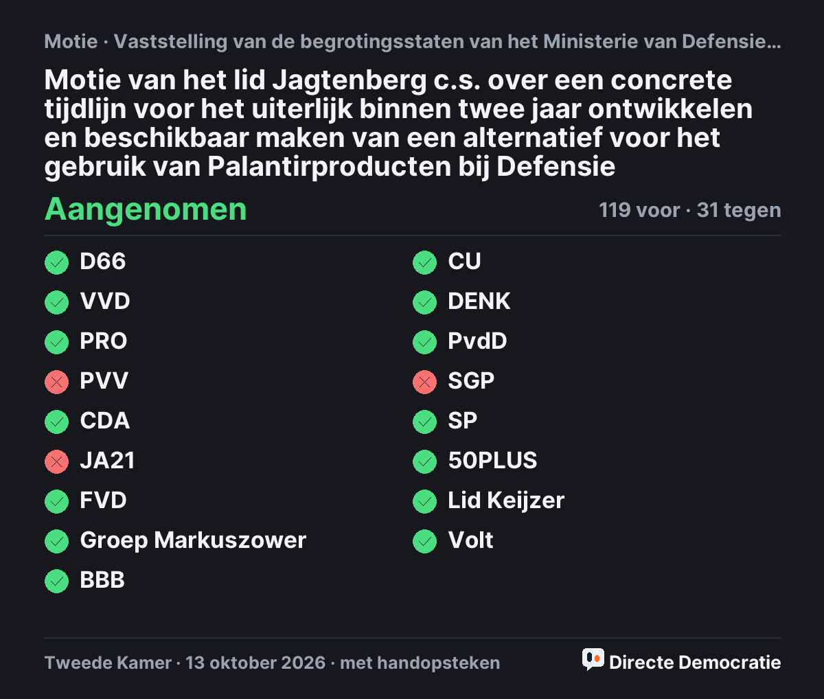 Stemmingsuitslag: Motie van het lid Jagtenberg c.s. over een concrete tijdlijn voor het uiterlijk binnen twee jaar ontwikkelen en beschikbaar maken van een alternatief voor het gebruik van Palantirproducten bij Defensie, aangenomen