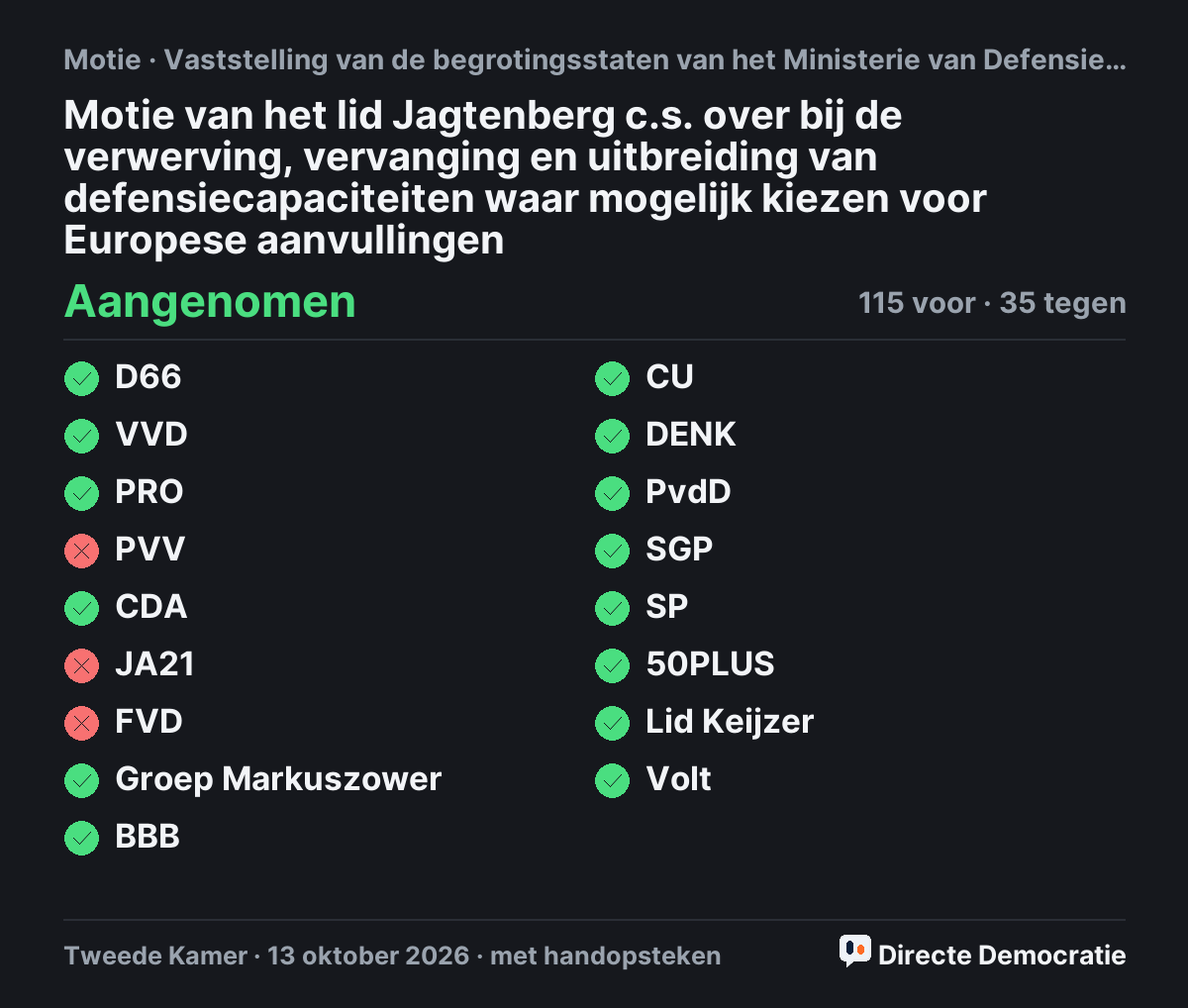 Stemmingsuitslag: Motie van het lid Jagtenberg c.s. over bij de verwerving, vervanging en uitbreiding van defensiecapaciteiten waar mogelijk kiezen voor Europese aanvullingen, aangenomen