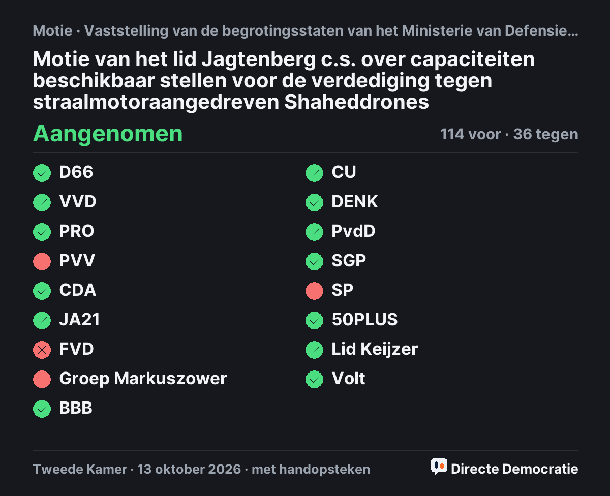 Stemmingsuitslag: Motie van het lid Jagtenberg c.s. over capaciteiten beschikbaar stellen voor de verdediging tegen straalmotoraangedreven Shaheddrones, aangenomen