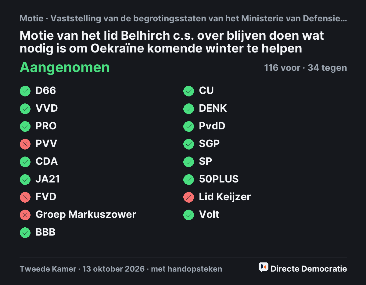Stemmingsuitslag: Motie van het lid Belhirch c.s. over blijven doen wat nodig is om Oekraïne komende winter te helpen, aangenomen