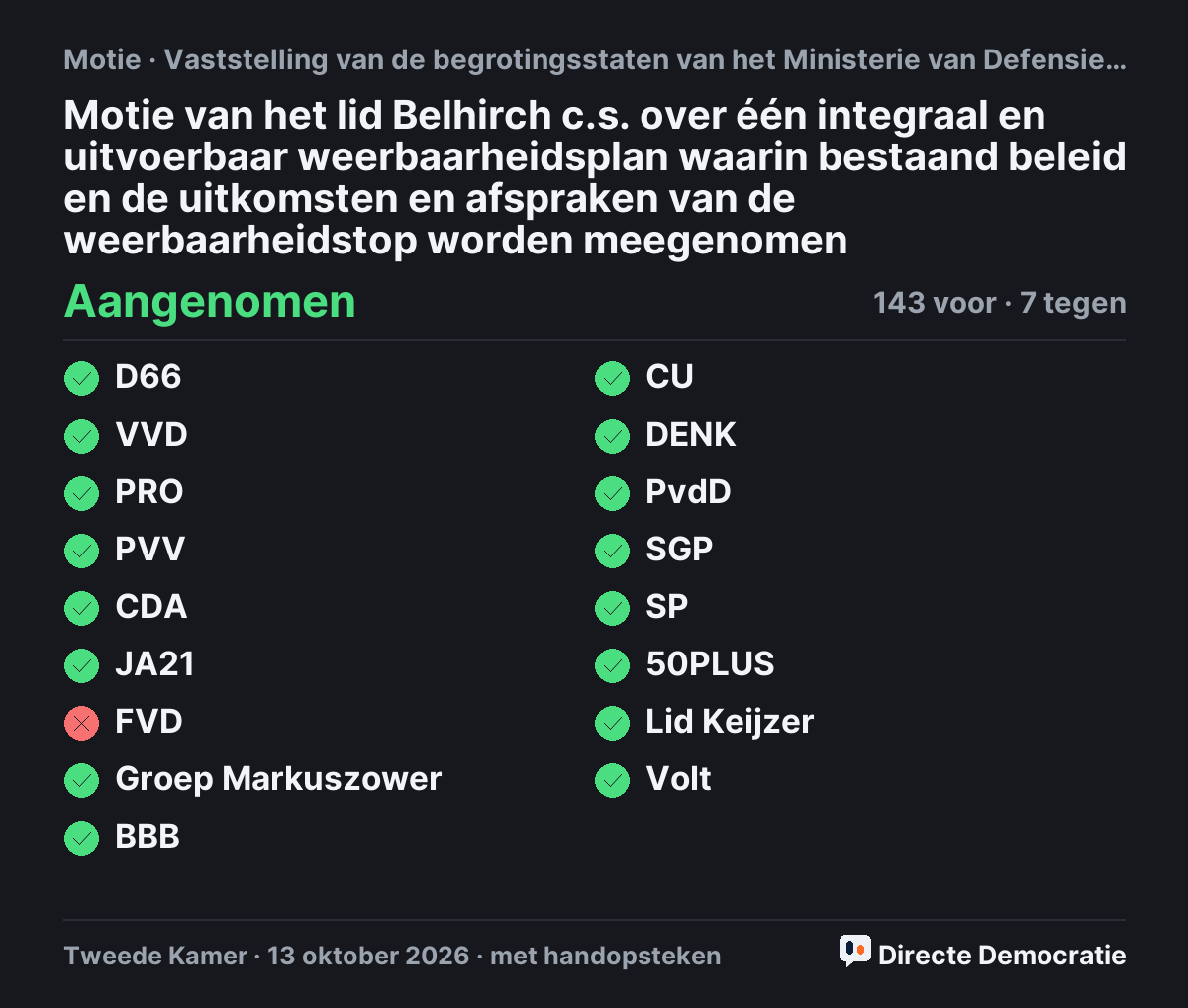 Stemmingsuitslag: Motie van het lid Belhirch c.s. over één integraal en uitvoerbaar weerbaarheidsplan waarin bestaand beleid en de uitkomsten en afspraken van de weerbaarheidstop worden meegenomen, aangenomen