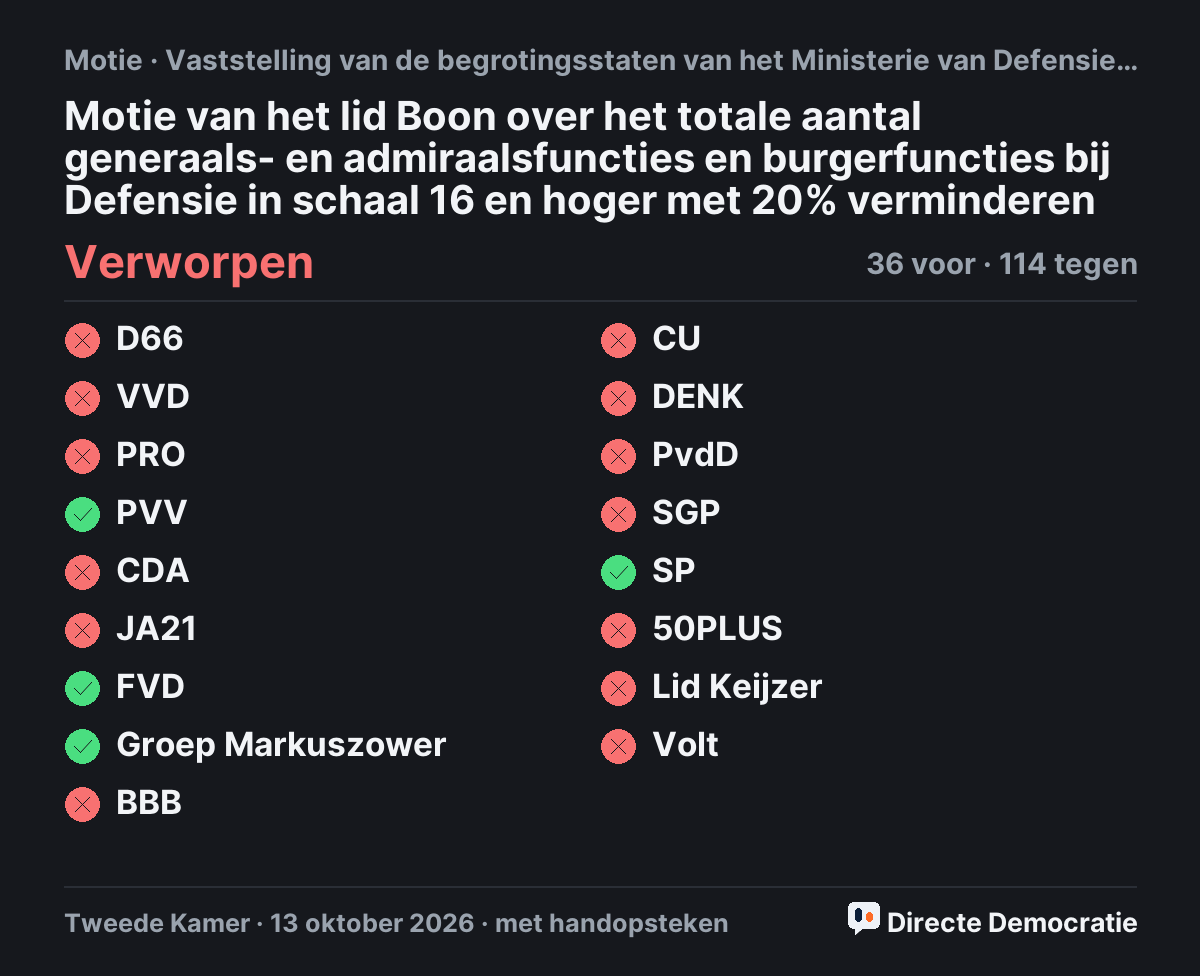 Stemmingsuitslag: Motie van het lid Boon over het totale aantal generaals- en admiraalsfuncties en burgerfuncties bij Defensie in schaal 16 en hoger met 20% verminderen, verworpen