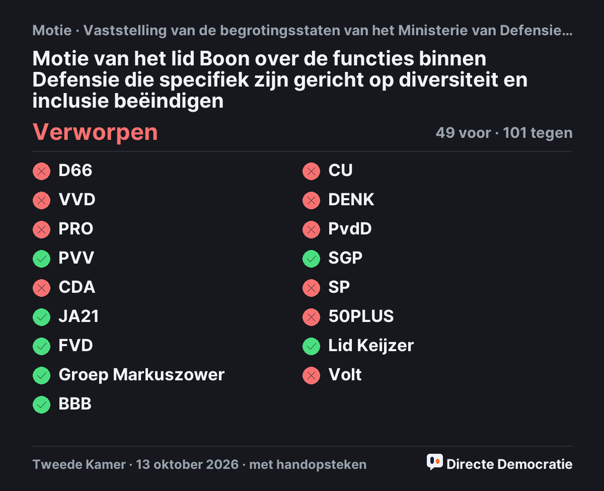 Stemmingsuitslag: Motie van het lid Boon over de functies binnen Defensie die specifiek zijn gericht op diversiteit en inclusie beëindigen, verworpen