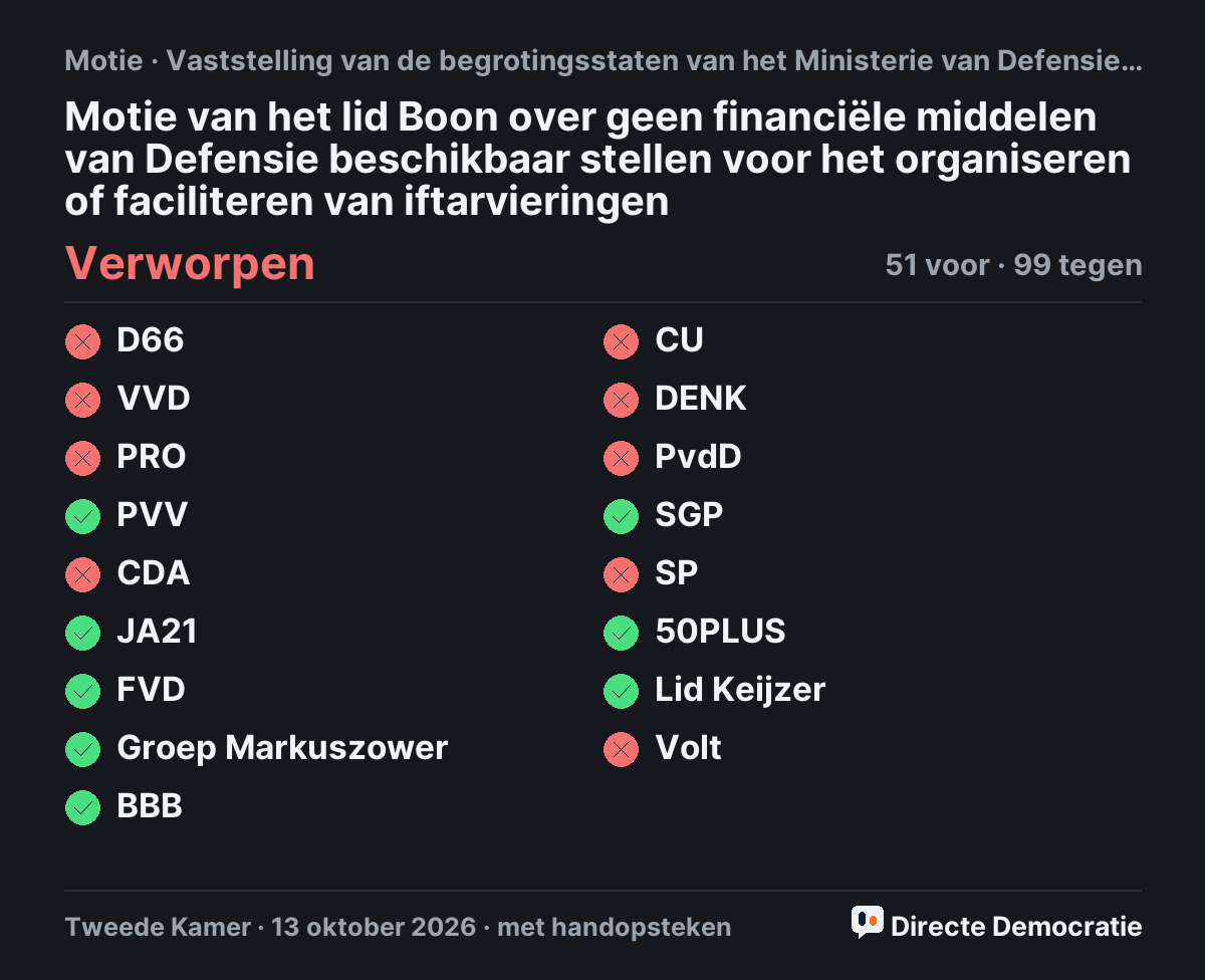 Stemmingsuitslag: Motie van het lid Boon over geen financiële middelen van Defensie beschikbaar stellen voor het organiseren of faciliteren van iftarvieringen, verworpen