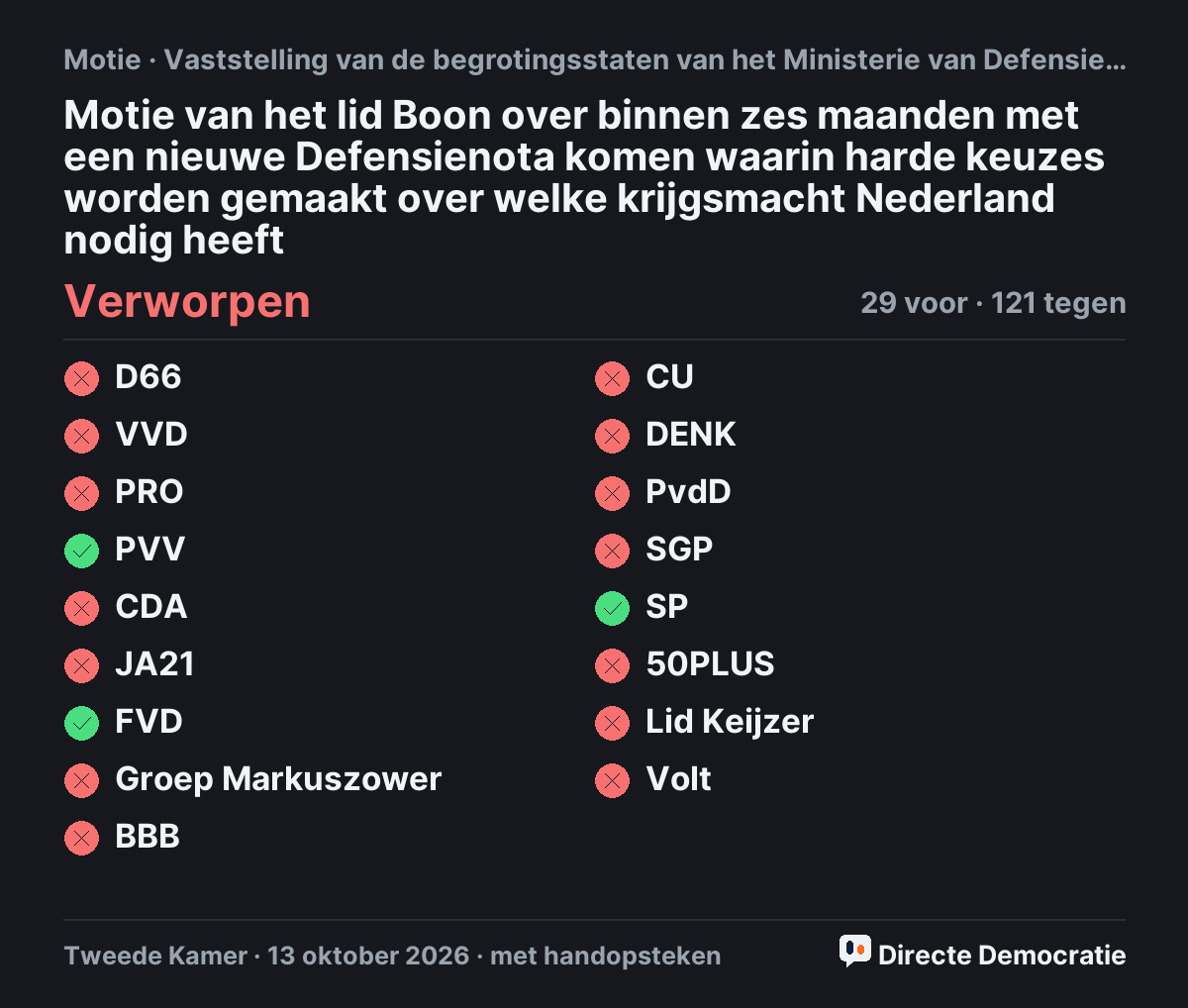 Stemmingsuitslag: Motie van het lid Boon over binnen zes maanden met een nieuwe Defensienota komen waarin harde keuzes worden gemaakt over welke krijgsmacht Nederland nodig heeft, verworpen