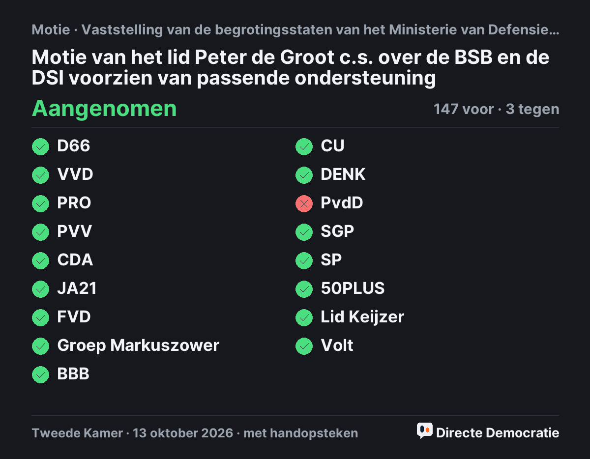 Stemmingsuitslag: Motie van het lid Peter de Groot c.s. over de BSB en de DSI voorzien van passende ondersteuning, aangenomen
