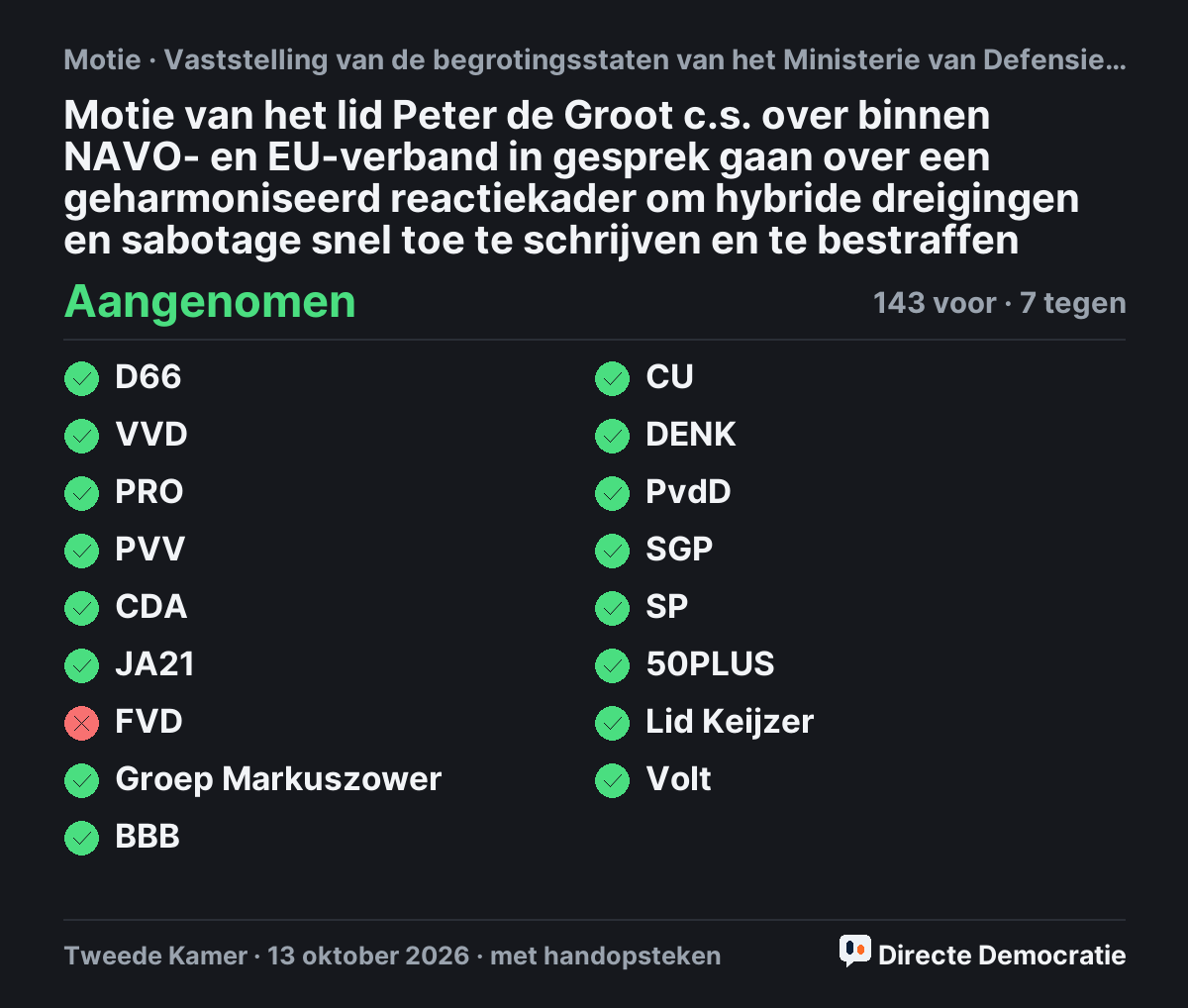 Stemmingsuitslag: Motie van het lid Peter de Groot c.s. over binnen NAVO- en EU-verband in gesprek gaan over een geharmoniseerd reactiekader om hybride dreigingen en sabotage snel toe te schrijven en te bestraffen, aangenomen