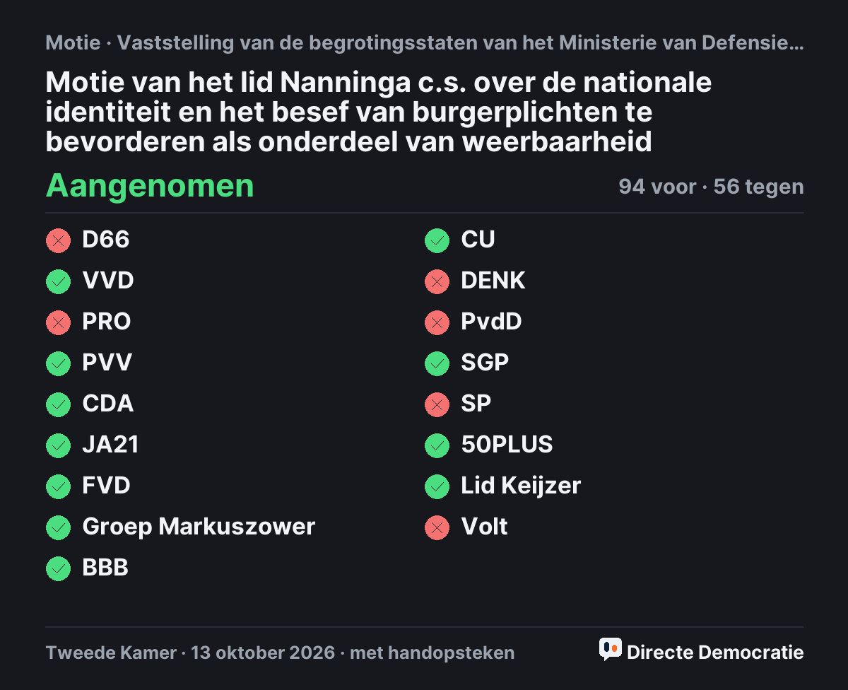 Stemmingsuitslag: Motie van het lid Nanninga c.s. over de nationale identiteit en het besef van burgerplichten te bevorderen als onderdeel van weerbaarheid, aangenomen