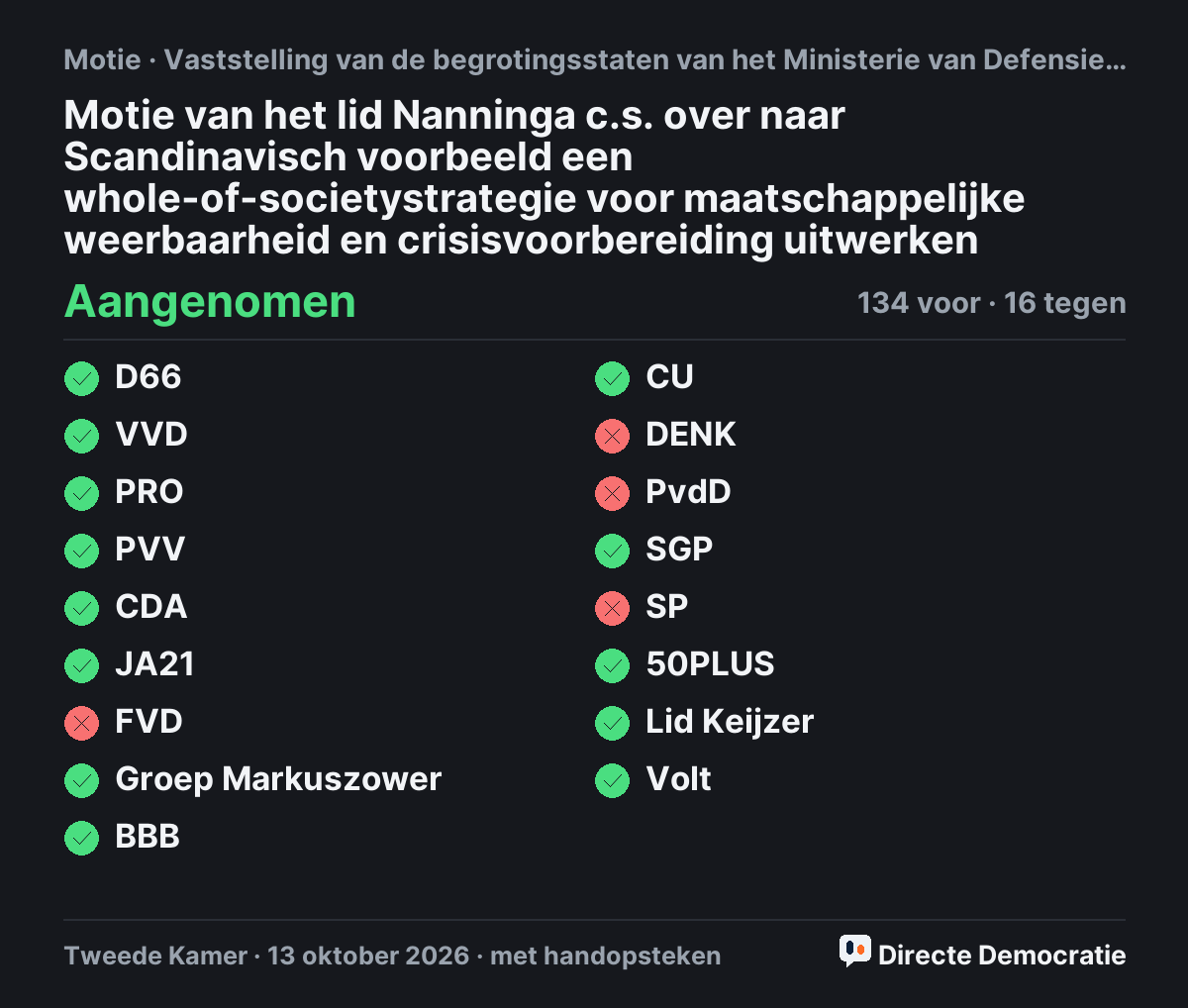Stemmingsuitslag: Motie van het lid Nanninga c.s. over naar Scandinavisch voorbeeld een whole-of-societystrategie voor maatschappelijke weerbaarheid en crisisvoorbereiding uitwerken, aangenomen