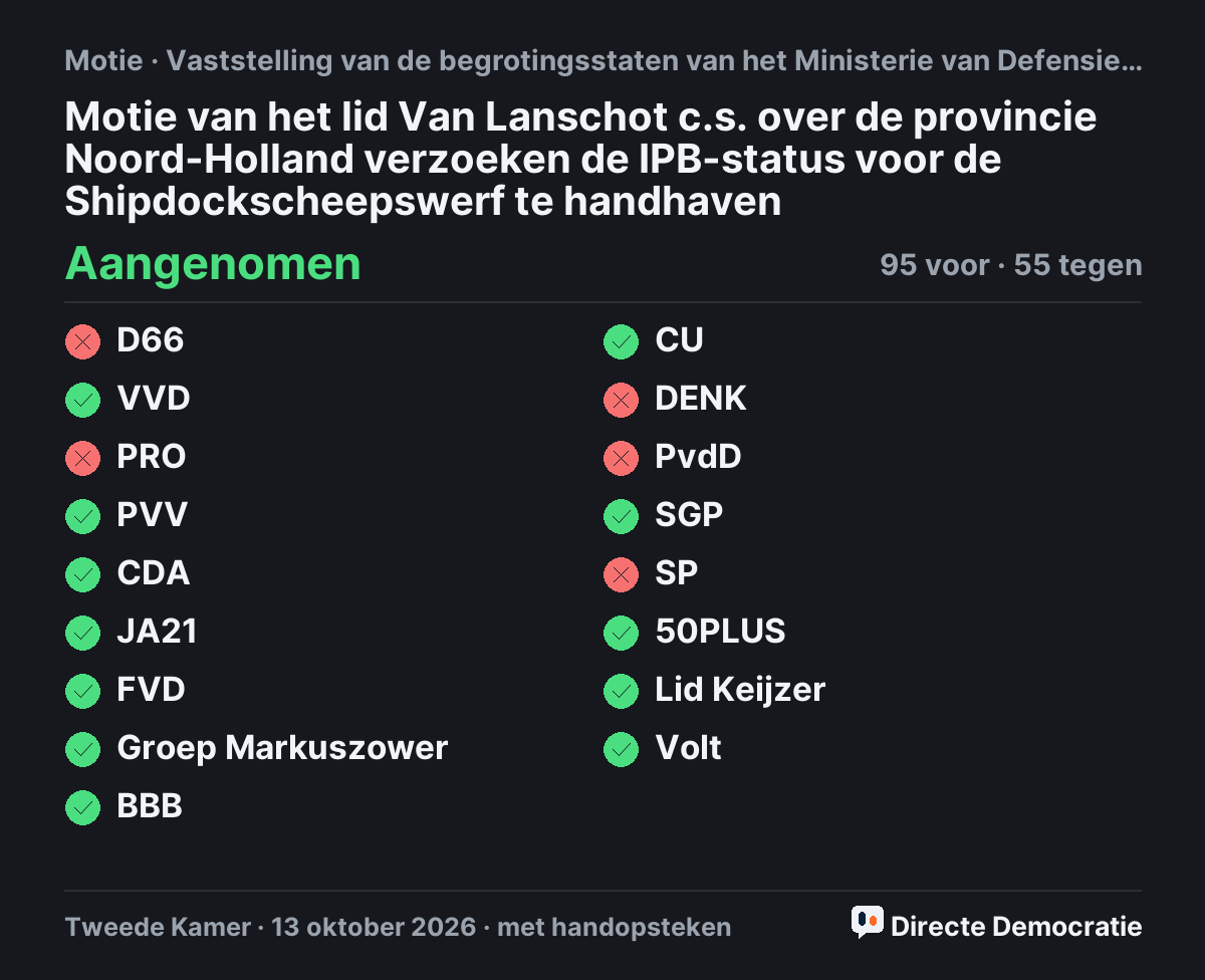 Stemmingsuitslag: Motie van het lid Van Lanschot c.s. over de provincie Noord-Holland verzoeken de IPB-status voor de Shipdockscheepswerf te handhaven, aangenomen