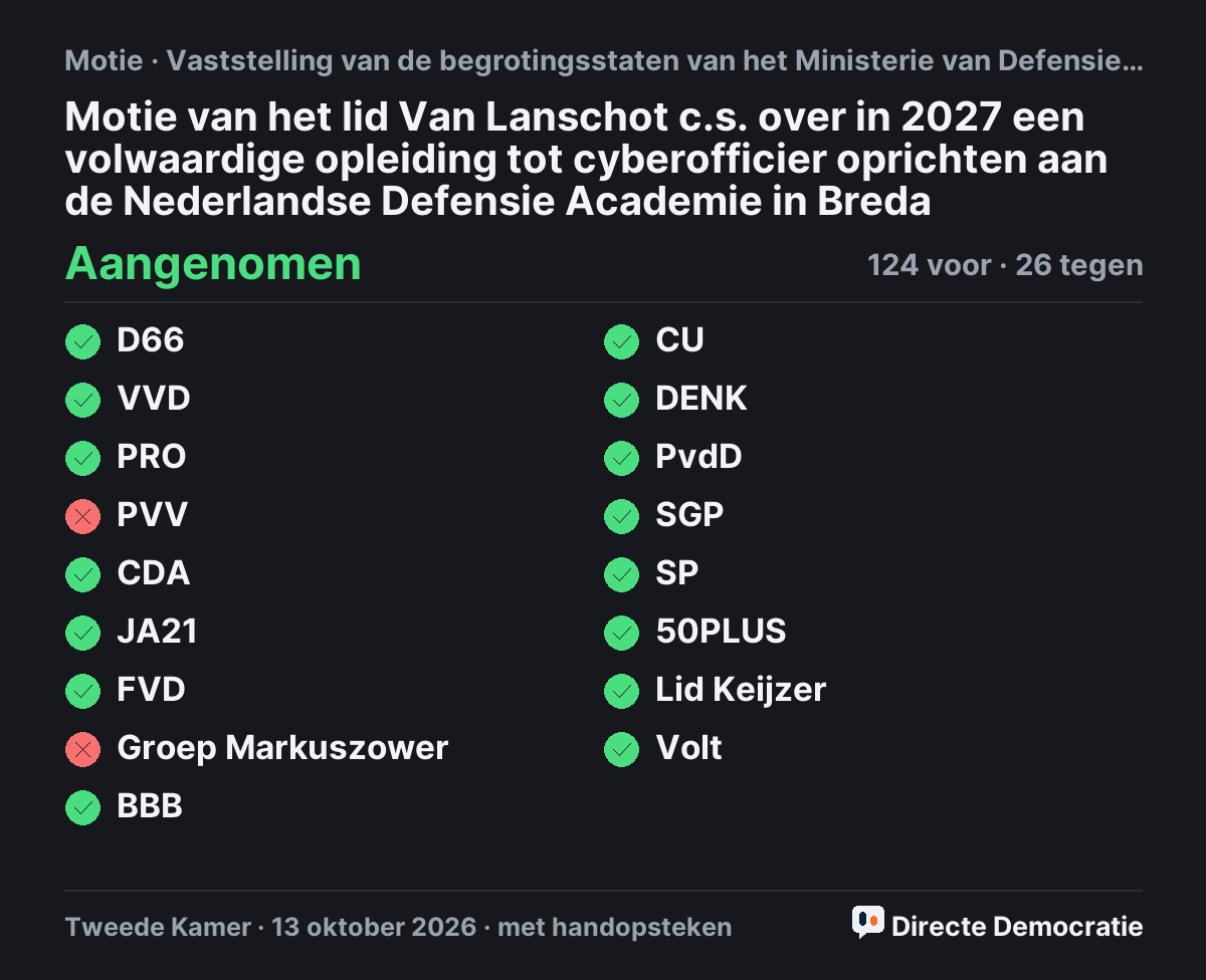 Stemmingsuitslag: Motie van het lid Van Lanschot c.s. over in 2027 een volwaardige opleiding tot cyberofficier oprichten aan de Nederlandse Defensie Academie in Breda, aangenomen