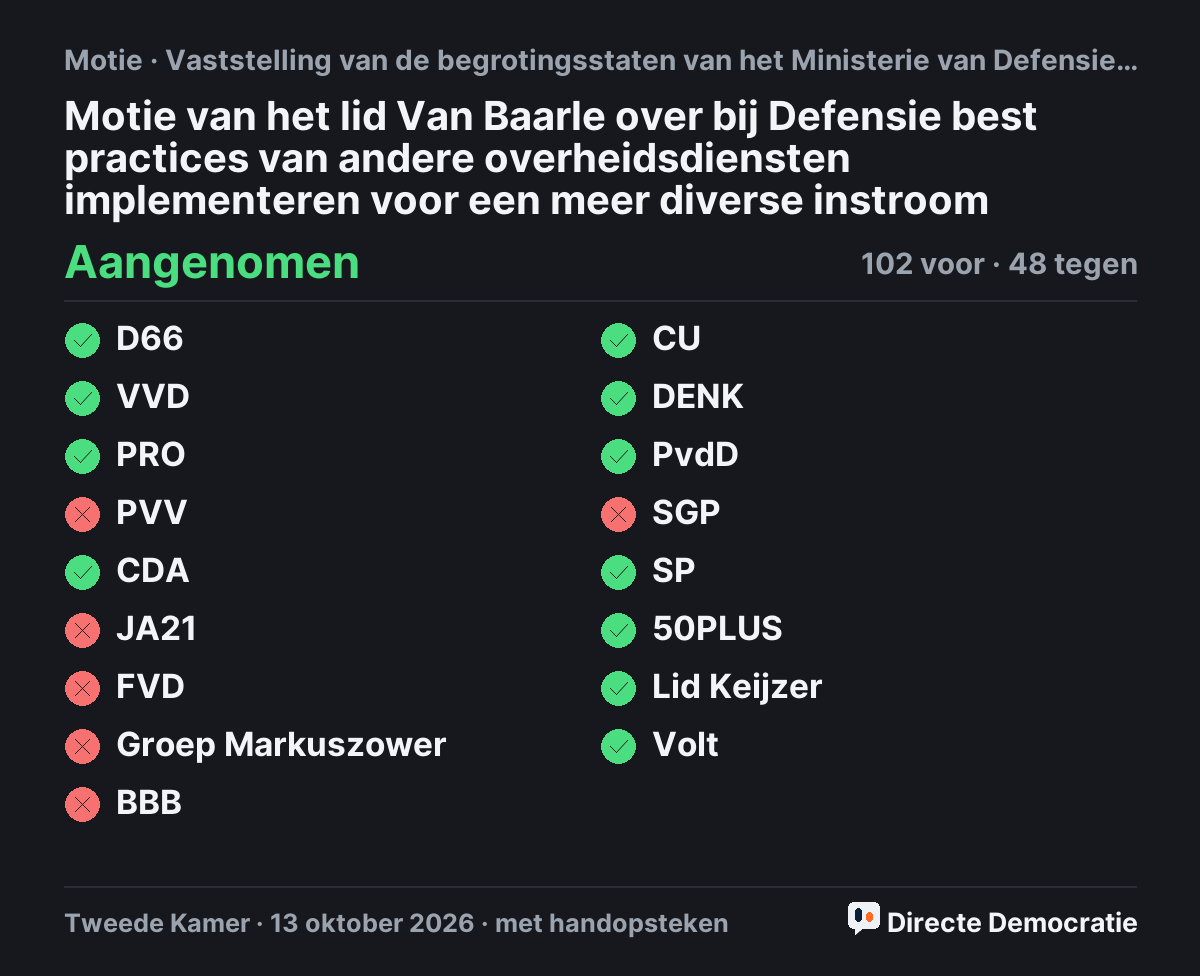 Stemmingsuitslag: Motie van het lid Van Baarle over bij Defensie best practices van andere overheidsdiensten implementeren voor een meer diverse instroom, aangenomen