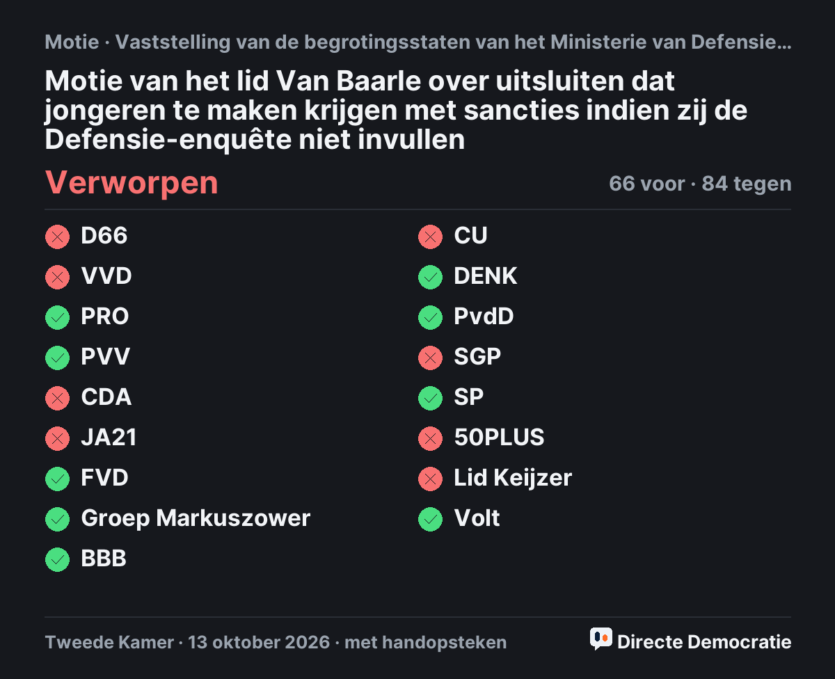 Stemmingsuitslag: Motie van het lid Van Baarle over uitsluiten dat jongeren te maken krijgen met sancties indien zij de Defensie-enquête niet invullen, verworpen