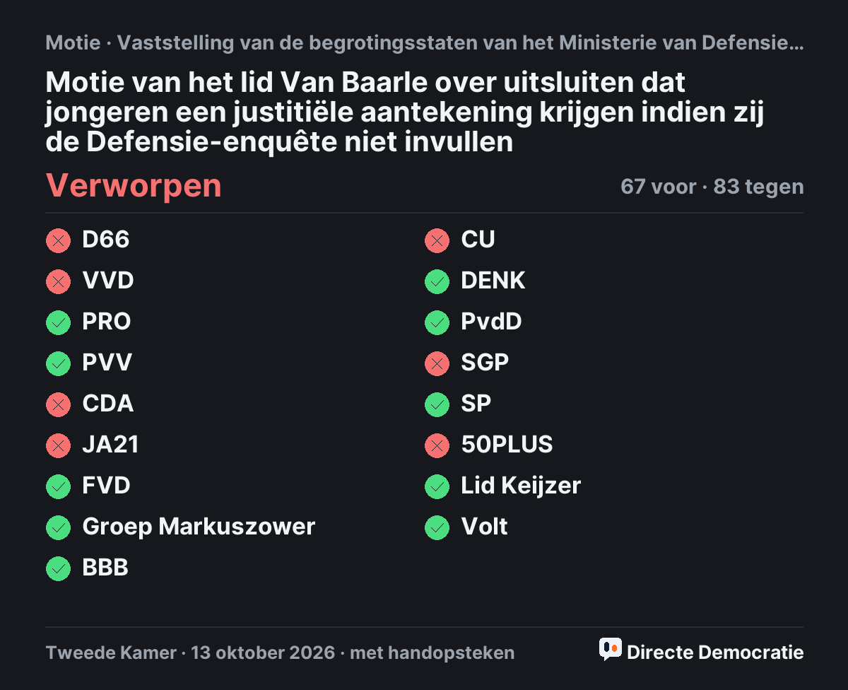 Stemmingsuitslag: Motie van het lid Van Baarle over uitsluiten dat jongeren een justitiële aantekening krijgen indien zij de Defensie-enquête niet invullen, verworpen