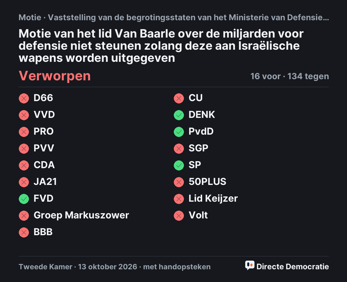 Stemmingsuitslag: Motie van het lid Van Baarle over de miljarden voor defensie niet steunen zolang deze aan Israëlische wapens worden uitgegeven, verworpen