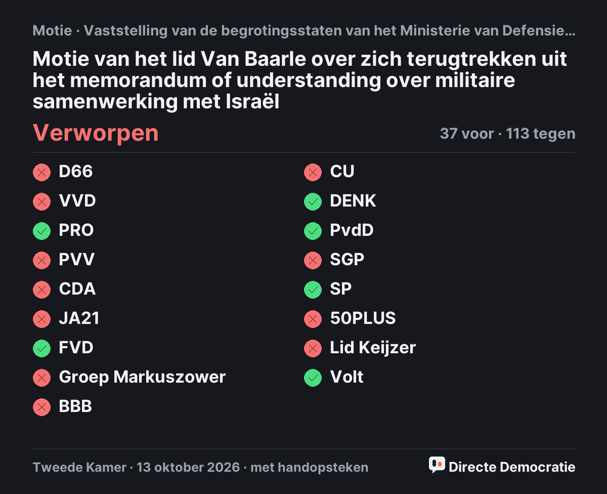 Stemmingsuitslag: Motie van het lid Van Baarle over zich terugtrekken uit het memorandum of understanding over militaire samenwerking met Israël, verworpen
