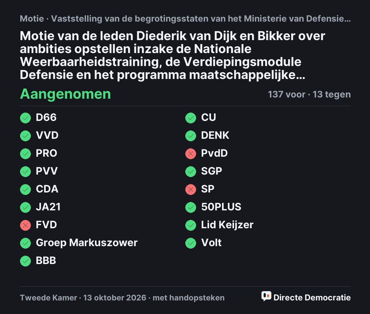 Stemmingsuitslag: Motie van de leden Diederik van Dijk en Bikker over ambities opstellen inzake de Nationale Weerbaarheidstraining, de Verdiepingsmodule Defensie en het programma maatschappelijke weerbaarheid, aangenomen