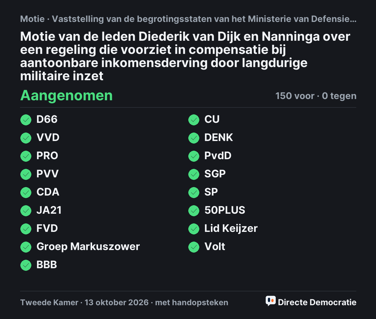 Stemmingsuitslag: Motie van de leden Diederik van Dijk en Nanninga over een regeling die voorziet in compensatie bij aantoonbare inkomensderving door langdurige militaire inzet, aangenomen